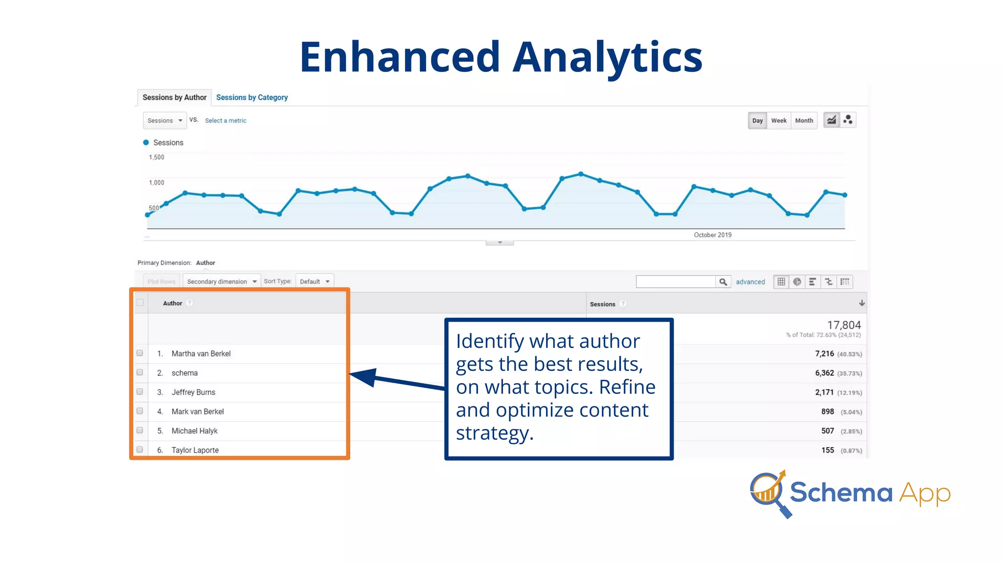 Enhanced Analytics
Identify what author
gets the best results,
on what topics. Reﬁne
and optimize content
strategy.
 
