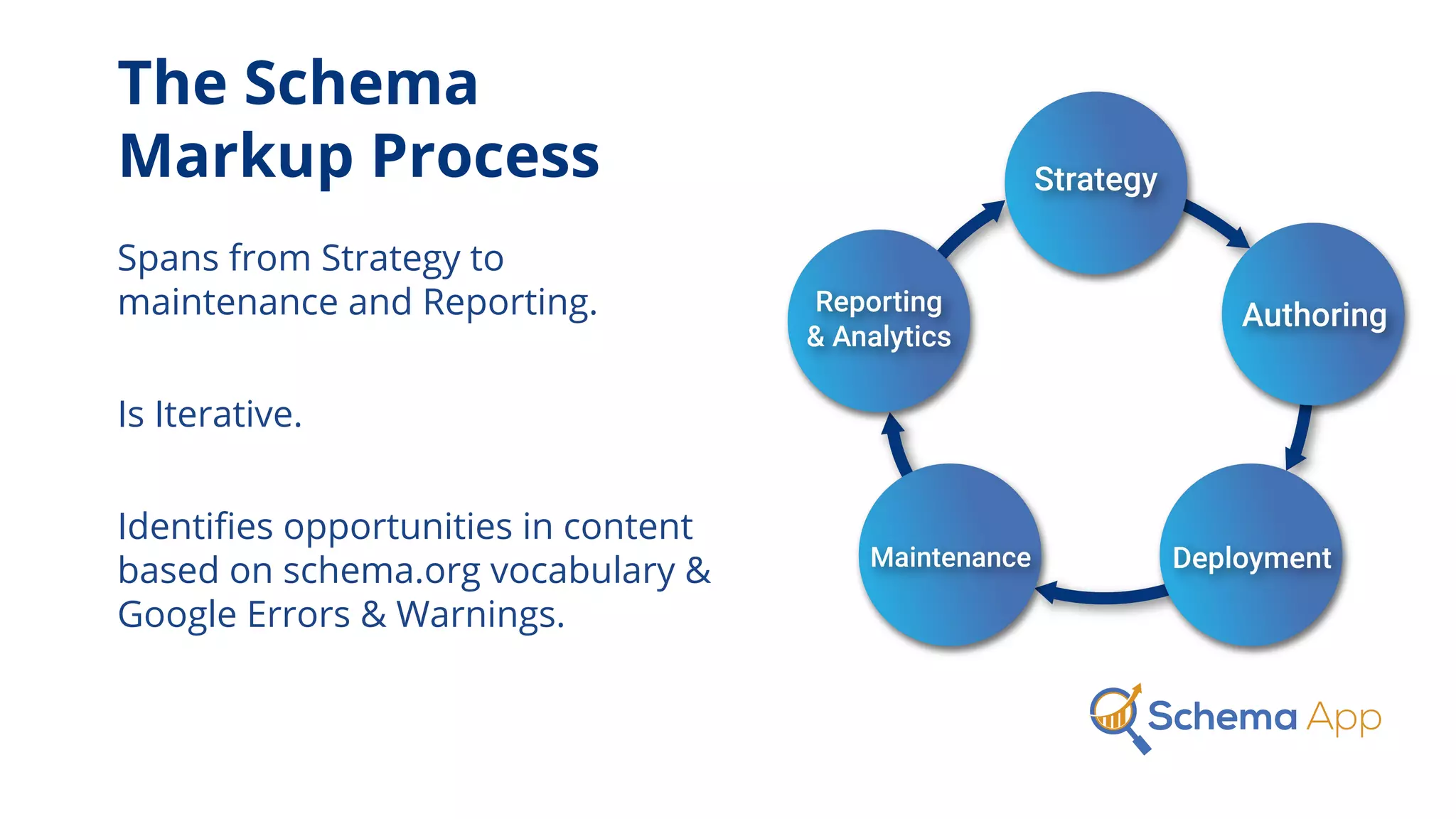 The Schema
Markup Process
Spans from Strategy to
maintenance and Reporting.
Is Iterative.
Identiﬁes opportunities in content
based on schema.org vocabulary &
Google Errors & Warnings.
 