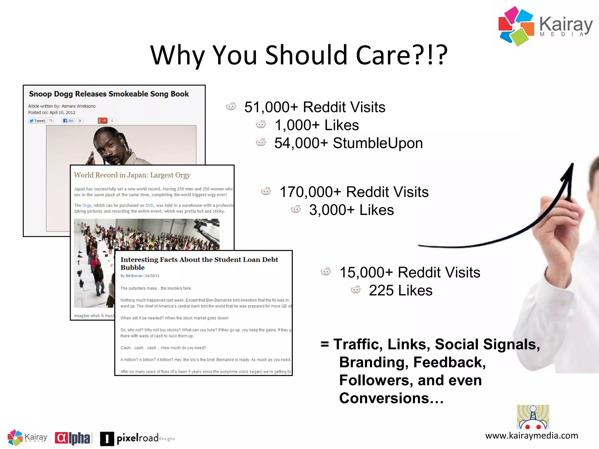 Why You Should Care?!?
51,000+ Reddit Visits
1,000+ Likes
54,000+ StumbleUpon
170,000+ Reddit Visits
3,000+ Likes

15,000+ Reddit Visits
225 Likes
= Traffic, Links, Social Signals,
Branding, Feedback,
Followers, and even
Conversions…
www.kairaymedia.com

 