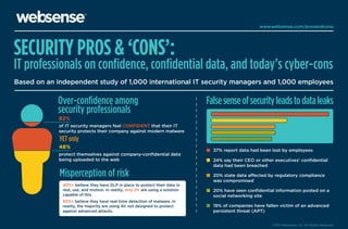 www.websense.com/prosandcons

SECURITY PROS & ‘CONS’:

IT professionals on conﬁdence, conﬁdential data, and today’s cyber-cons
Based on an independent study of 1,000 international IT security managers and 1,000 employees

Over-conﬁdence among
security professionals

False sense of security leads to data leaks

82%

of IT security managers feel CONFIDENT that their IT
security protects their company against modern malware

YET only
48%
protect themselves against company-conﬁdential data
being uploaded to the web

Misperception of risk
40%+ believe they have DLP in place to protect their data in
rest, use, and motion. In reality, only 2% are using a solution
capable of this
50%+ believe they have real-time detection of malware. In
reality, the majority are using AV not designed to protect
against advanced attacks.

37% report data had been lost by employees
24% say their CEO or other executives’ conﬁdential
data had been breached
20% state data affected by regulatory compliance
was compromised
20% have seen conﬁdential information posted on a
social networking site
19% of companies have fallen victim of an advanced
persistent threat (APT)
©2011 Websense, Inc. All Rights Reserved.

 