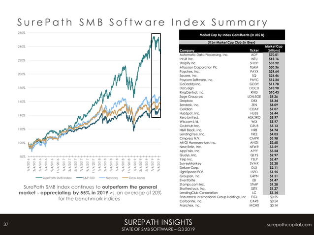 SurePath Capital - State of SMB Software Report - Q3 2019 | PDF | Small ...