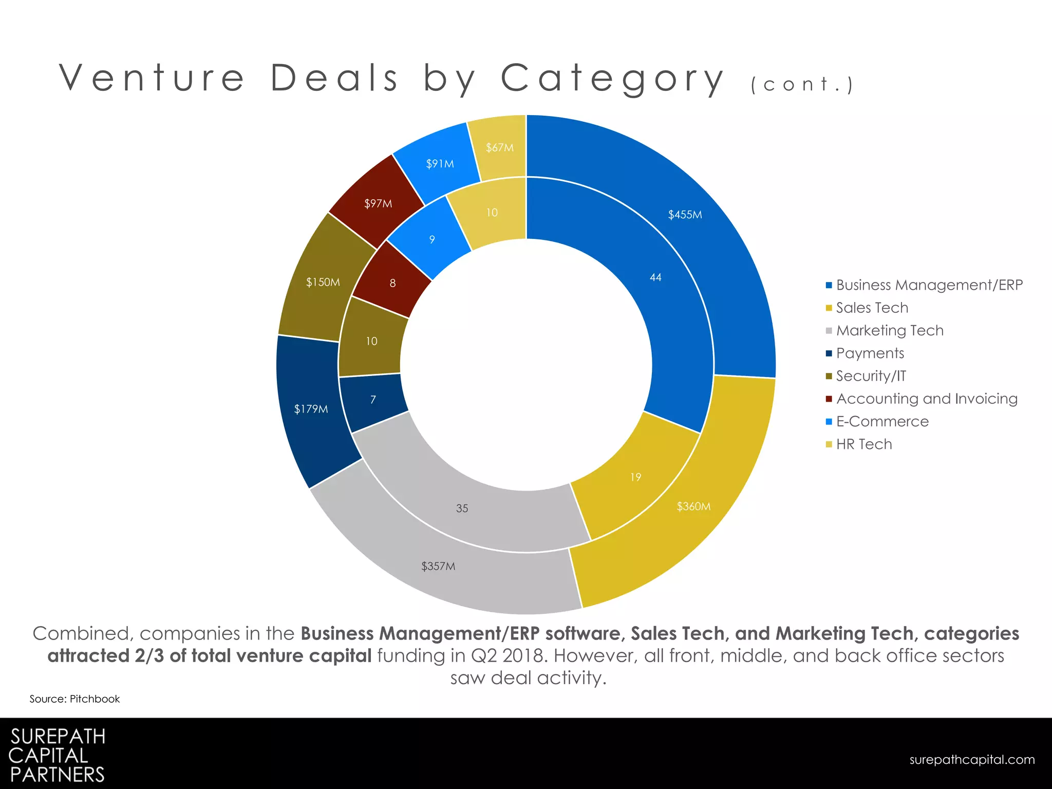 Combined, companies in the Business Management/ERP software, Sales Tech, and Marketing Tech, categories
attracted 2/3 of total venture capital funding in Q2 2018. However, all front, middle, and back office sectors
saw deal activity.
Source: Pitchbook
V e n t u r e D e a l s b y C a t e g o r y ( c o n t . )
surepathcapital.com
44
19
35
7
10
8
9
10 $455M
$360M
$357M
$179M
$150M
$97M
$91M
$67M
Business Management/ERP
Sales Tech
Marketing Tech
Payments
Security/IT
Accounting and Invoicing
E-Commerce
HR Tech
 