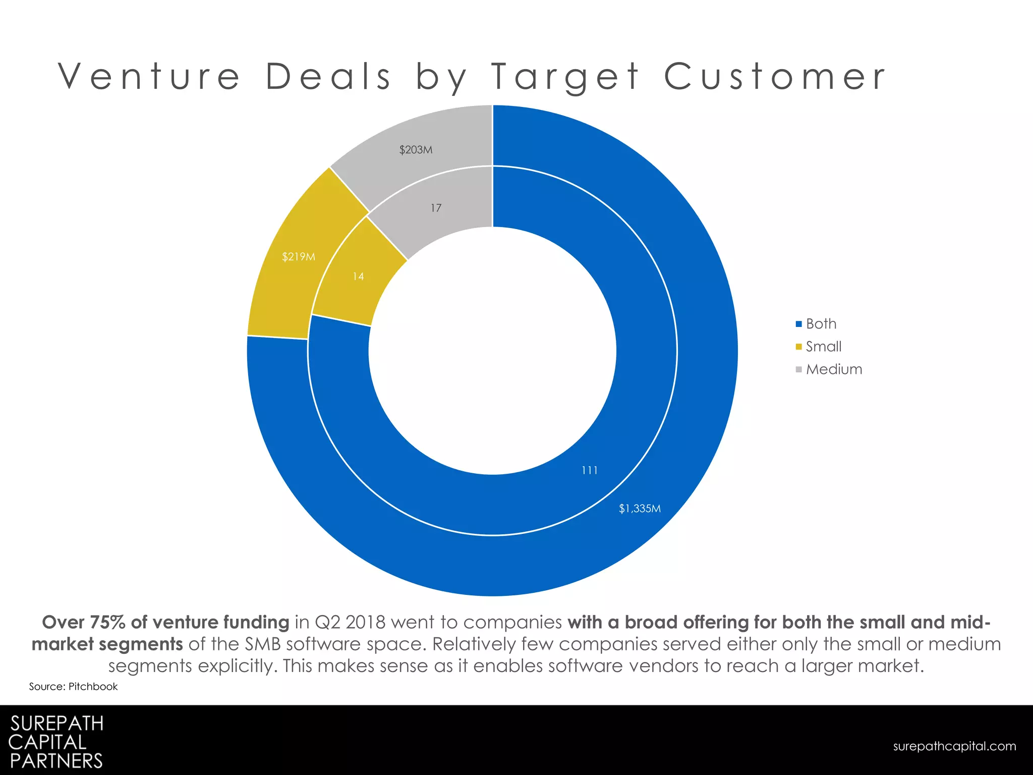V e n t u r e D e a l s b y T a r g e t C u s t o m e r
Over 75% of venture funding in Q2 2018 went to companies with a broad offering for both the small and mid-
market segments of the SMB software space. Relatively few companies served either only the small or medium
segments explicitly. This makes sense as it enables software vendors to reach a larger market.
Source: Pitchbook
surepathcapital.com
111
14
17
$1,335M
$219M
$203M
Both
Small
Medium
 