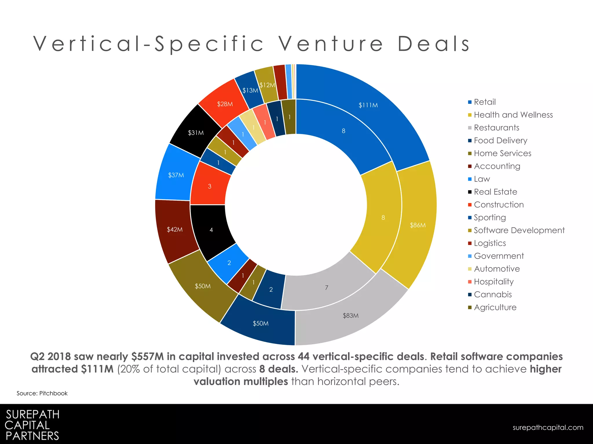 V e r t i c a l - S p e c i f i c V e n t u r e D e a l s
Q2 2018 saw nearly $557M in capital invested across 44 vertical-specific deals. Retail software companies
attracted $111M (20% of total capital) across 8 deals. Vertical-specific companies tend to achieve higher
valuation multiples than horizontal peers.
Source: Pitchbook
surepathcapital.com
8
8
72
1
1
2
4
3
1
1
1
1
1
1
1 1
$111M
$86M
$83M
$50M
$50M
$42M
$37M
$31M
$28M
$13M
$12M
Retail
Health and Wellness
Restaurants
Food Delivery
Home Services
Accounting
Law
Real Estate
Construction
Sporting
Software Development
Logistics
Government
Automotive
Hospitality
Cannabis
Agriculture
 