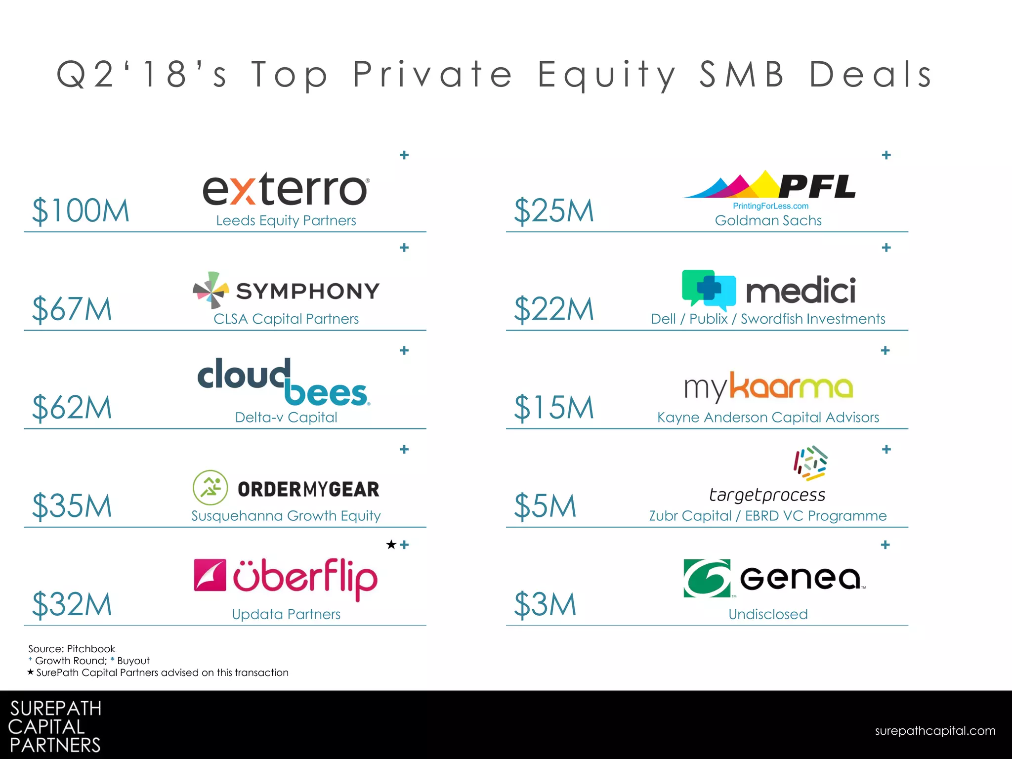 $25M Goldman Sachs
$22M Dell / Publix / Swordfish Investments
$15M Kayne Anderson Capital Advisors
$5M Zubr Capital / EBRD VC Programme
$3M Undisclosed
$100M Leeds Equity Partners
$67M CLSA Capital Partners
$62M Delta-v Capital
$35M Susquehanna Growth Equity
$32M Updata Partners
Q 2 ‘ 1 8 ’ s T o p P r i v a t e E q u i t y S M B D e a l s
Source: Pitchbook
+ Growth Round; * Buyout
SurePath Capital Partners advised on this transaction
+
+
+
+
+
+
surepathcapital.com
+
+
+
+
 