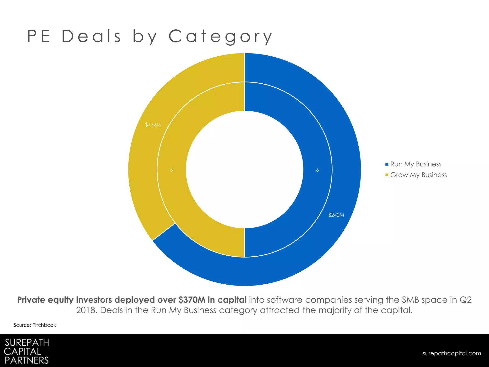 P E D e a l s b y C a t e g o r y
Source: Pitchbook
Private equity investors deployed over $370M in capital into software companies serving the SMB space in Q2
2018. Deals in the Run My Business category attracted the majority of the capital.
surepathcapital.com
66
$240M
$132M
Run My Business
Grow My Business
 