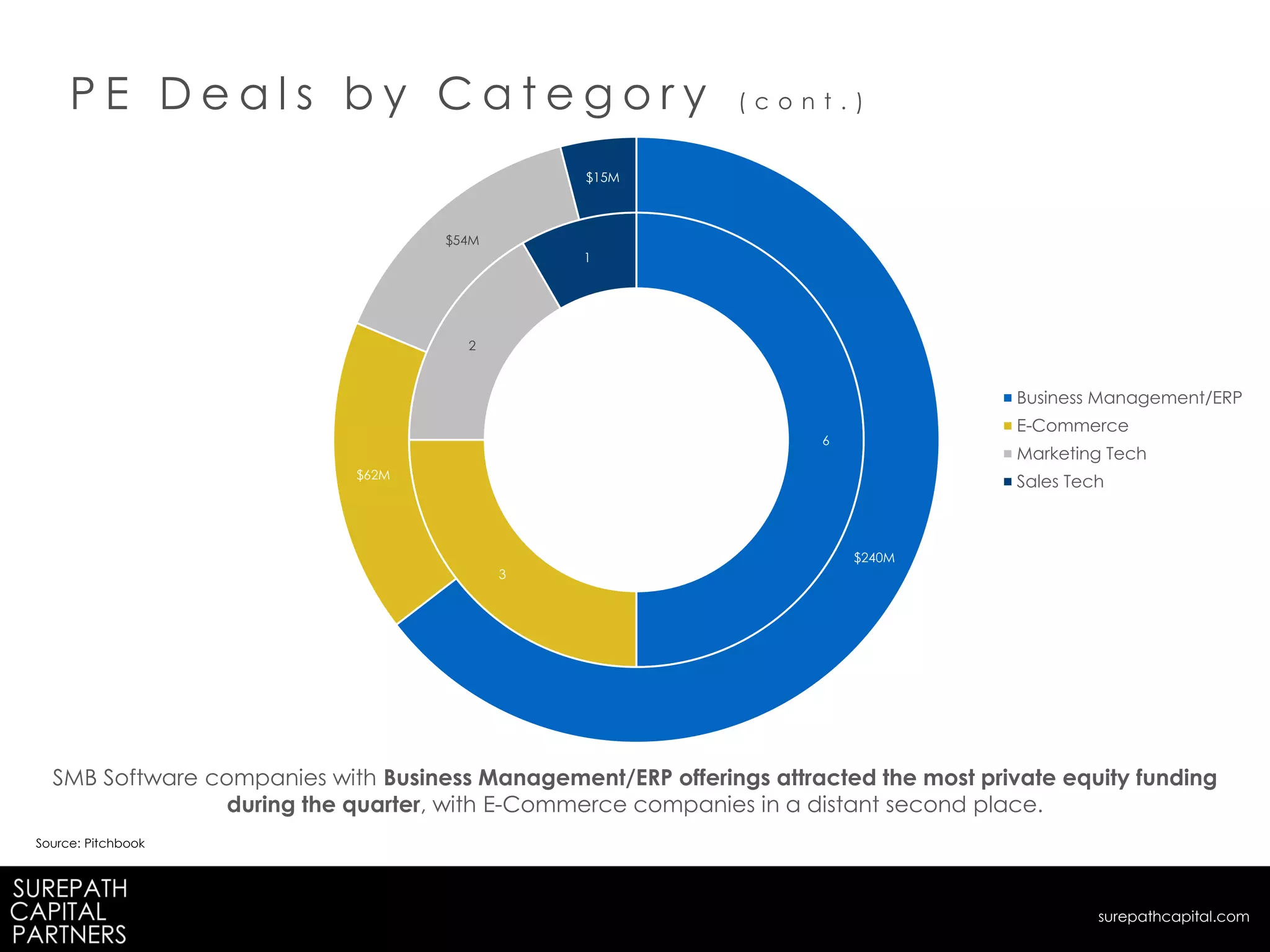 P E D e a l s b y C a t e g o r y ( c o n t . )
SMB Software companies with Business Management/ERP offerings attracted the most private equity funding
during the quarter, with E-Commerce companies in a distant second place.
Source: Pitchbook
surepathcapital.com
6
3
2
1
$240M
$62M
$54M
$15M
Business Management/ERP
E-Commerce
Marketing Tech
Sales Tech
 