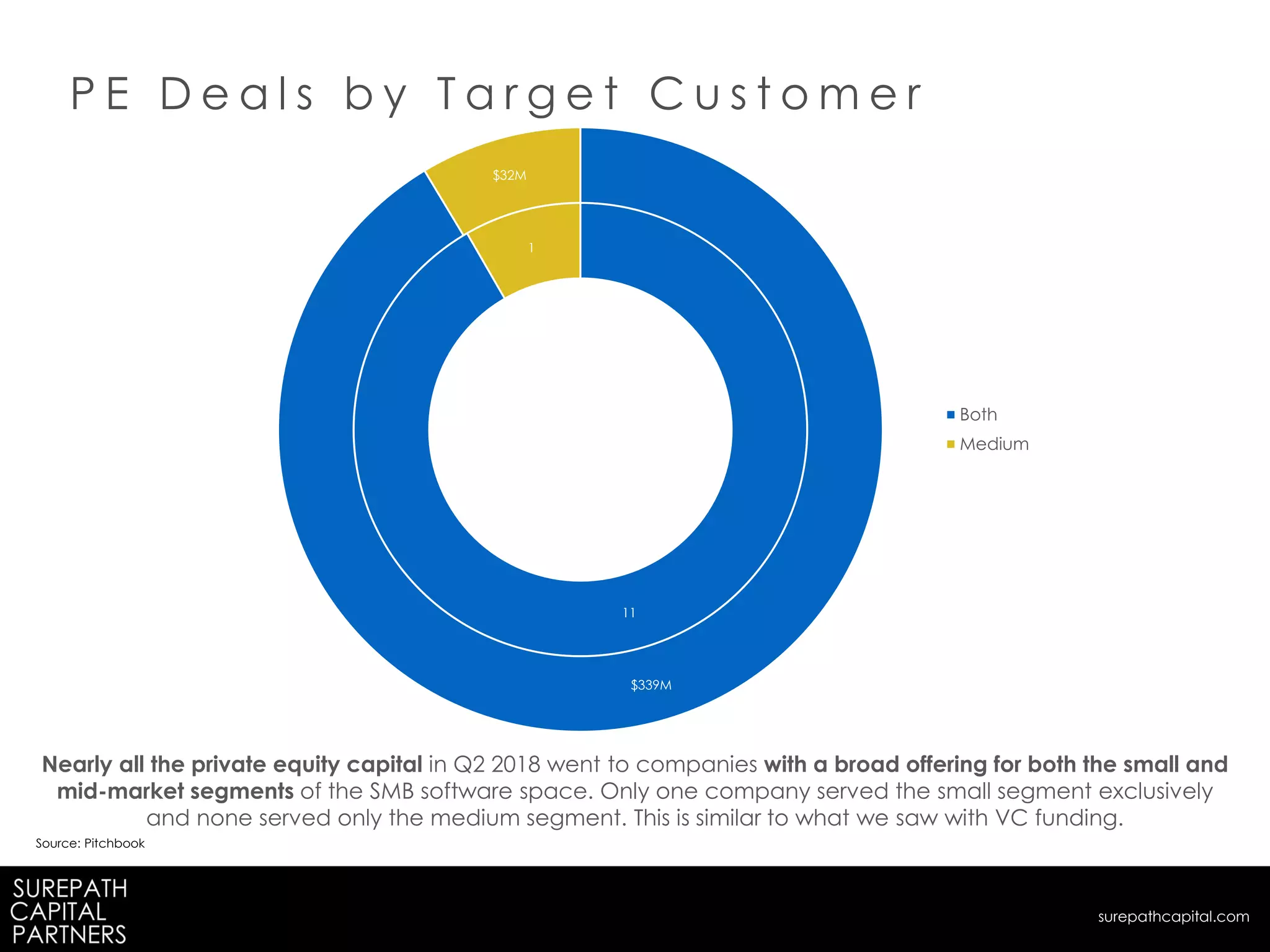 P E D e a l s b y T a r g e t C u s t o m e r
Nearly all the private equity capital in Q2 2018 went to companies with a broad offering for both the small and
mid-market segments of the SMB software space. Only one company served the small segment exclusively
and none served only the medium segment. This is similar to what we saw with VC funding.
Source: Pitchbook
surepathcapital.com
11
1
$339M
$32M
Both
Medium
 