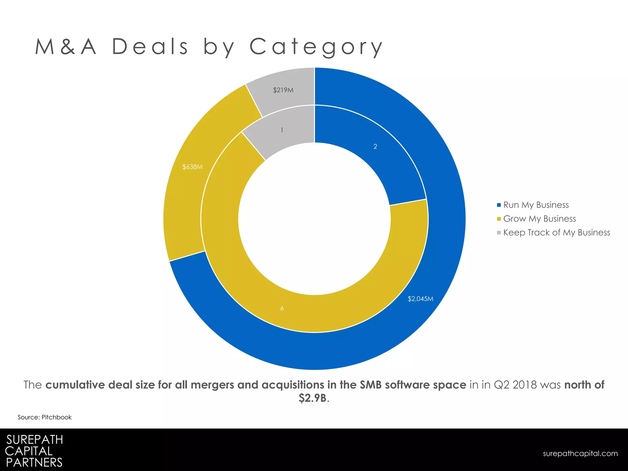 M & A D e a l s b y C a t e g o r y
The cumulative deal size for all mergers and acquisitions in the SMB software space in in Q2 2018 was north of
$2.9B.
Source: Pitchbook
surepathcapital.com
2
6
1
$2,045M
$638M
$219M
Run My Business
Grow My Business
Keep Track of My Business
 