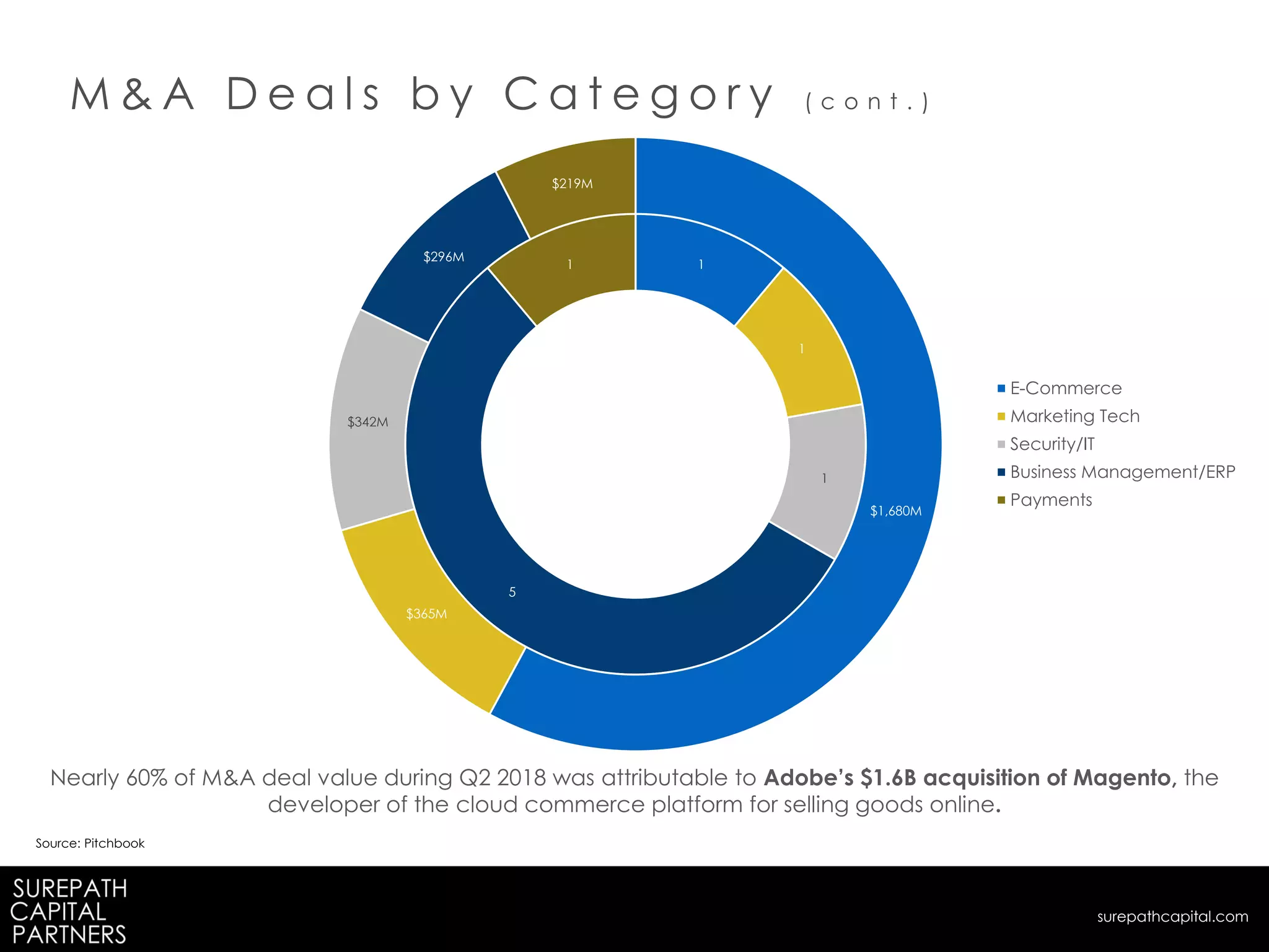 M & A D e a l s b y C a t e g o r y ( c o n t . )
Nearly 60% of M&A deal value during Q2 2018 was attributable to Adobe’s $1.6B acquisition of Magento, the
developer of the cloud commerce platform for selling goods online.
Source: Pitchbook
surepathcapital.com
1
1
1
5
1
$1,680M
$365M
$342M
$296M
$219M
E-Commerce
Marketing Tech
Security/IT
Business Management/ERP
Payments
 