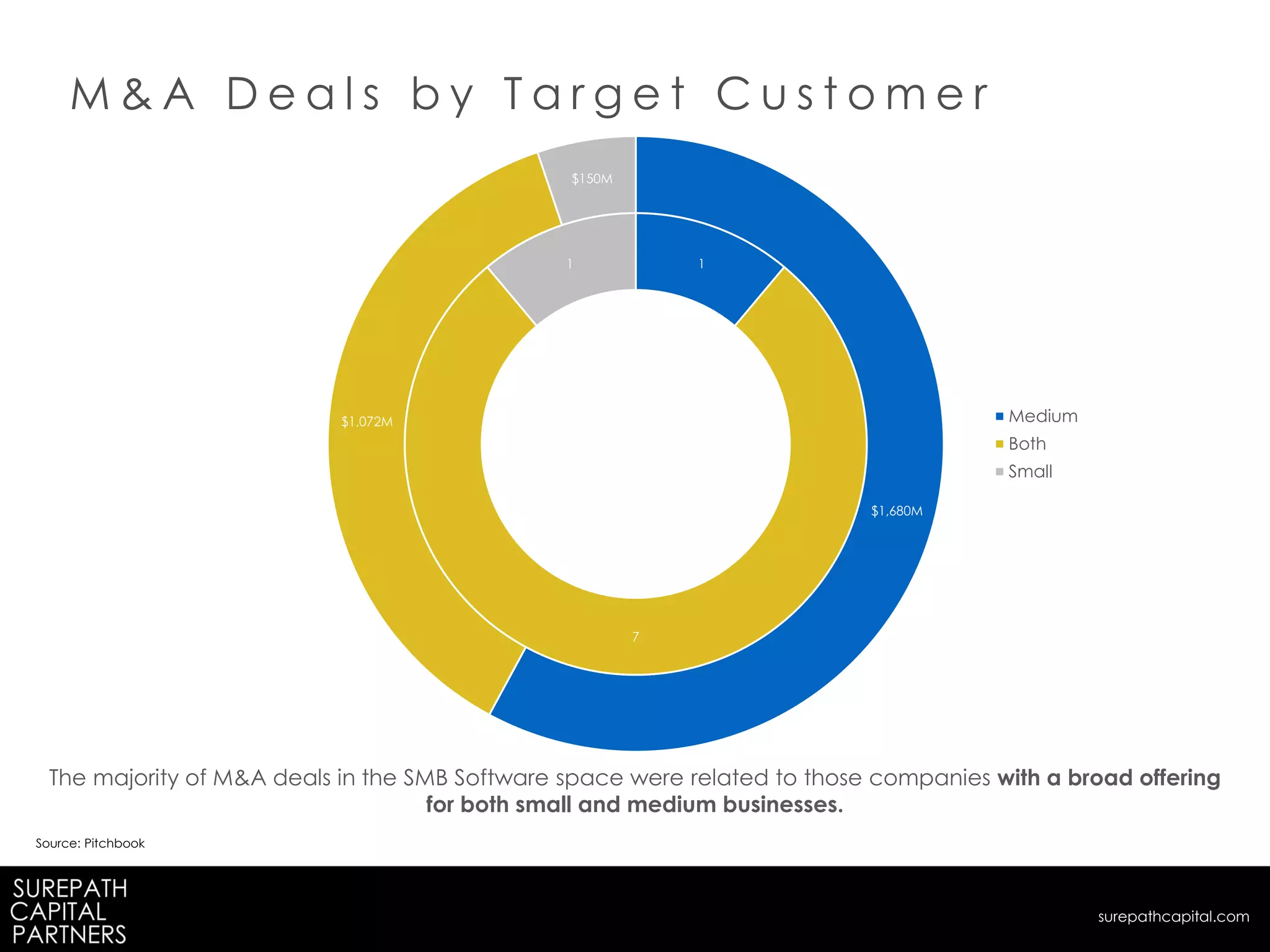 M & A D e a l s b y T a r g e t C u s t o m e r
The majority of M&A deals in the SMB Software space were related to those companies with a broad offering
for both small and medium businesses.
Source: Pitchbook
surepathcapital.com
1
7
1
$1,680M
$1,072M
$150M
Medium
Both
Small
 