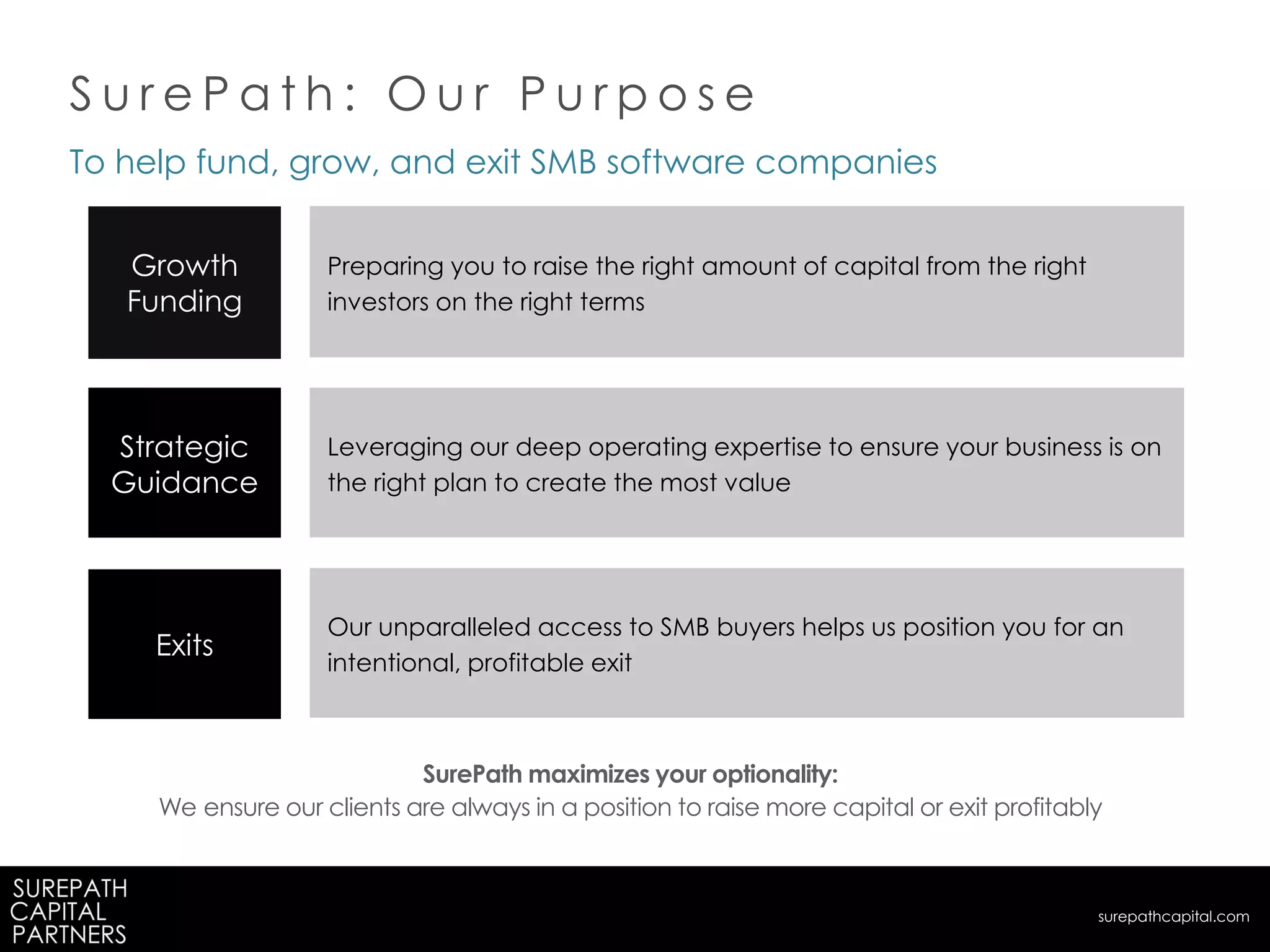 To help fund, grow, and exit SMB software companies
SurePath maximizes your optionality:
We ensure our clients are always in a position to raise more capital or exit profitably
Preparing you to raise the right amount of capital from the right
investors on the right terms
Growth
Funding
Leveraging our deep operating expertise to ensure your business is on
the right plan to create the most value
Strategic
Guidance
Our unparalleled access to SMB buyers helps us position you for an
intentional, profitable exit
Exits
S u r e P a t h : O u r P u r p o s e
surepathcapital.com
 