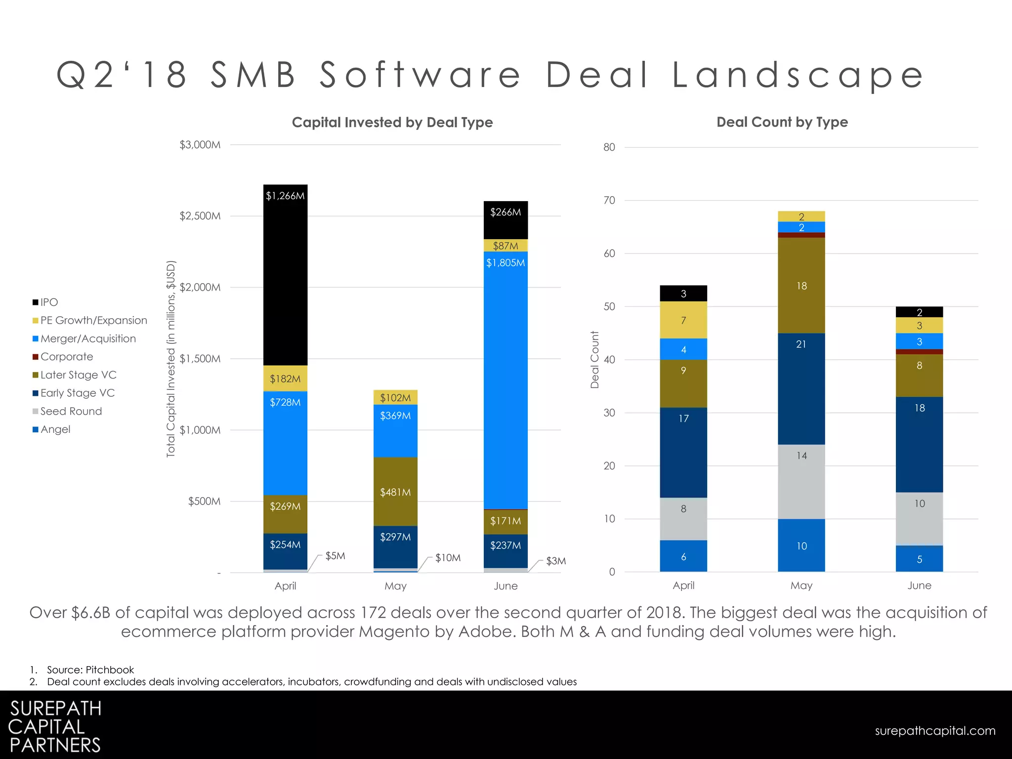 Q 2 ‘ 1 8 S M B S o f t w a r e D e a l L a n d s c a p e
1. Source: Pitchbook
2. Deal count excludes deals involving accelerators, incubators, crowdfunding and deals with undisclosed values
surepathcapital.com
$5M $10M $3M
$254M
$297M
$237M
$269M
$481M
$171M
$728M
$369M
$1,805M
$182M
$102M
$87M
$1,266M
$266M
-
$500M
$1,000M
$1,500M
$2,000M
$2,500M
$3,000M
April May June
TotalCapitalInvested(inmillions,$USD)
Capital Invested by Deal Type
IPO
PE Growth/Expansion
Merger/Acquisition
Corporate
Later Stage VC
Early Stage VC
Seed Round
Angel
6
10
5
8
14
10
17
21
18
9
18
8
4
2
3
7
2
3
3
2
0
10
20
30
40
50
60
70
80
April May June
DealCount
Deal Count by Type
Over $6.6B of capital was deployed across 172 deals over the second quarter of 2018. The biggest deal was the acquisition of
ecommerce platform provider Magento by Adobe. Both M & A and funding deal volumes were high.
 