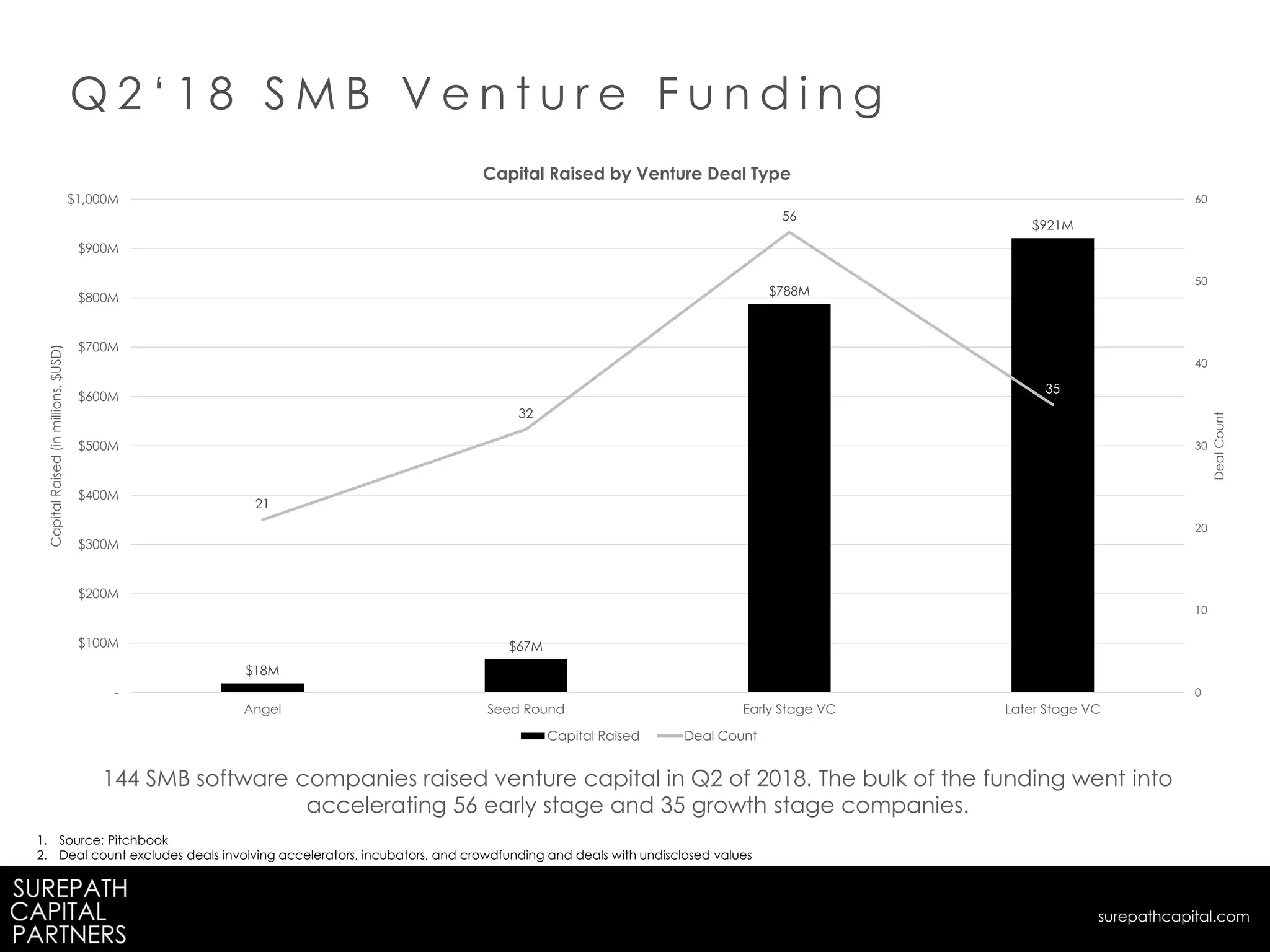 Q 2 ‘ 1 8 S M B V e n t u r e F u n d i n g
1. Source: Pitchbook
2. Deal count excludes deals involving accelerators, incubators, and crowdfunding and deals with undisclosed values
144 SMB software companies raised venture capital in Q2 of 2018. The bulk of the funding went into
accelerating 56 early stage and 35 growth stage companies.
surepathcapital.com
$18M
$67M
$788M
$921M
21
32
56
35
0
10
20
30
40
50
60
-
$100M
$200M
$300M
$400M
$500M
$600M
$700M
$800M
$900M
$1,000M
Angel Seed Round Early Stage VC Later Stage VC
DealCount
CapitalRaised(inmillions,$USD)
Capital Raised by Venture Deal Type
Capital Raised Deal Count
 