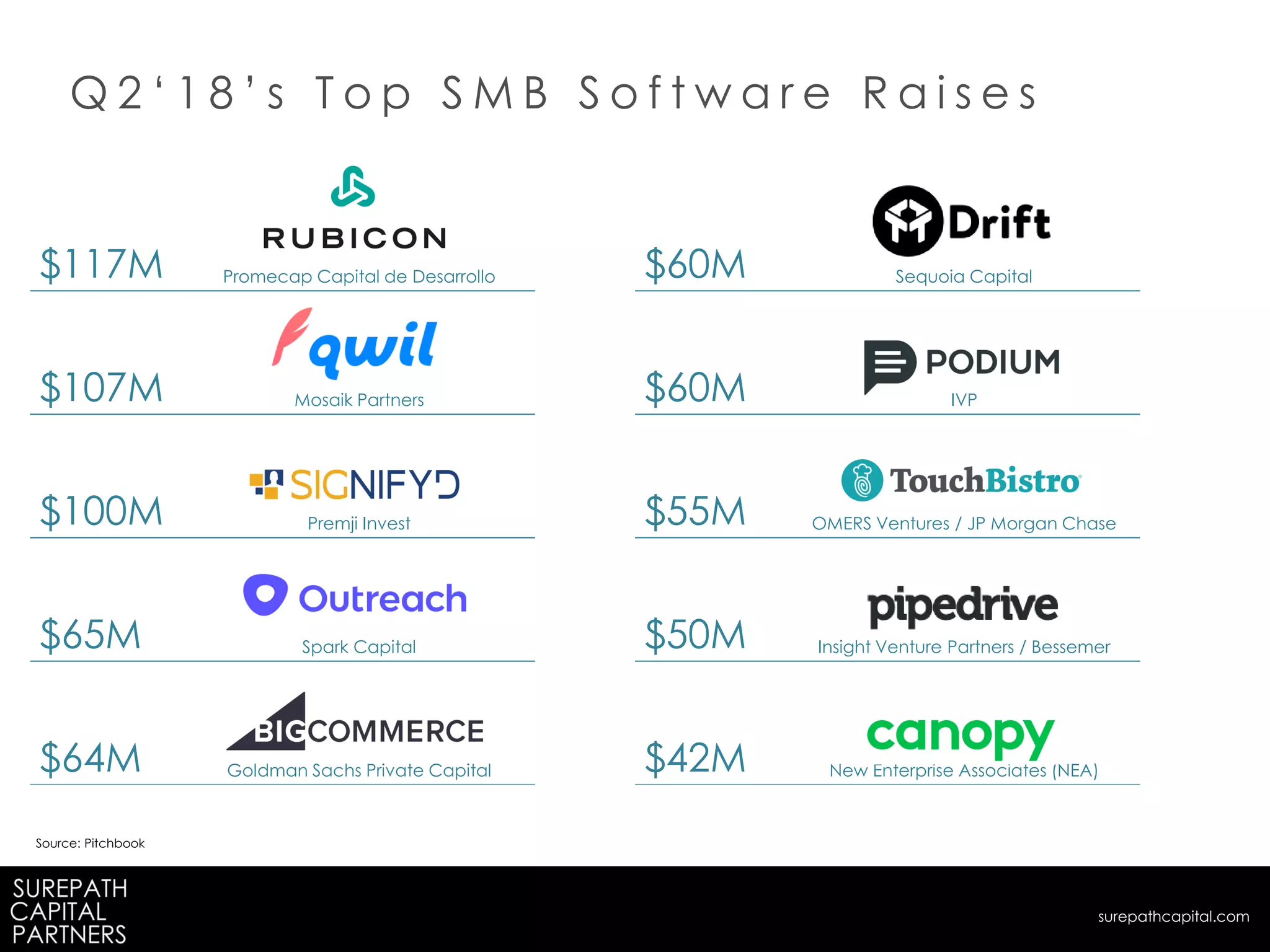 $60M Sequoia Capital
$60M IVP
$55M OMERS Ventures / JP Morgan Chase
$50M Insight Venture Partners / Bessemer
$42M New Enterprise Associates (NEA)
$117M Promecap Capital de Desarrollo
$107M Mosaik Partners
$100M Premji Invest
$65M Spark Capital
$64M Goldman Sachs Private Capital
Q 2 ‘ 1 8 ’ s T o p S M B S o f t w a r e R a i s e s
Source: Pitchbook
surepathcapital.com
 