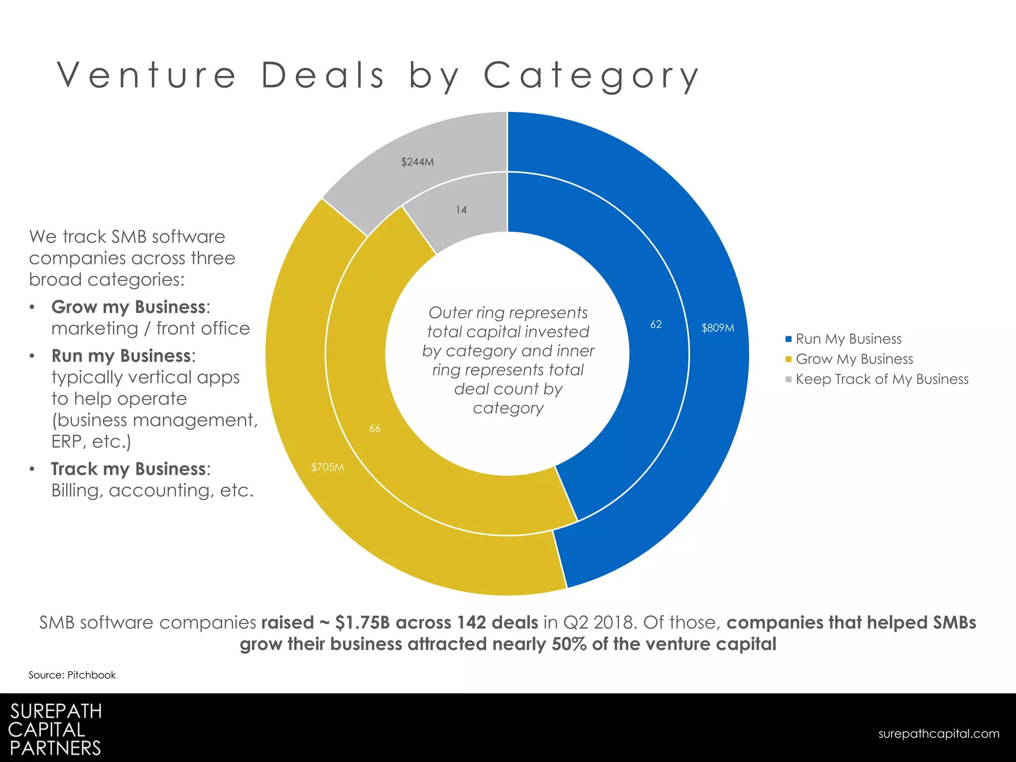 62
66
14
$809M
$705M
$244M
Run My Business
Grow My Business
Keep Track of My Business
V e n t u r e D e a l s b y C a t e g o r y
SMB software companies raised ~ $1.75B across 142 deals in Q2 2018. Of those, companies that helped SMBs
grow their business attracted nearly 50% of the venture capital
Outer ring represents
total capital invested
by category and inner
ring represents total
deal count by
category
Source: Pitchbook
We track SMB software
companies across three
broad categories:
• Grow my Business:
marketing / front office
• Run my Business:
typically vertical apps
to help operate
(business management,
ERP, etc.)
• Track my Business:
Billing, accounting, etc.
surepathcapital.com
 