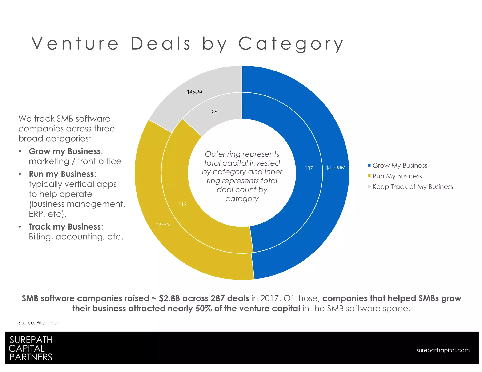 V e n t u r e D e a l s b y C a t e g o r y
SMB software companies raised ~ $2.8B across 287 deals in 2017. Of those, companies that helped SMBs grow
their business attracted nearly 50% of the venture capital in the SMB software space.
137
112
38
$1,338M
$975M
$465M
Grow My Business
Run My Business
Keep Track of My Business
Outer ring represents
total capital invested
by category and inner
ring represents total
deal count by
category
Source: Pitchbook
We track SMB software
companies across three
broad categories:
• Grow my Business:
marketing / front office
• Run my Business:
typically vertical apps
to help operate
(business management,
ERP, etc).
• Track my Business:
Billing, accounting, etc.
surepathapital.com
 