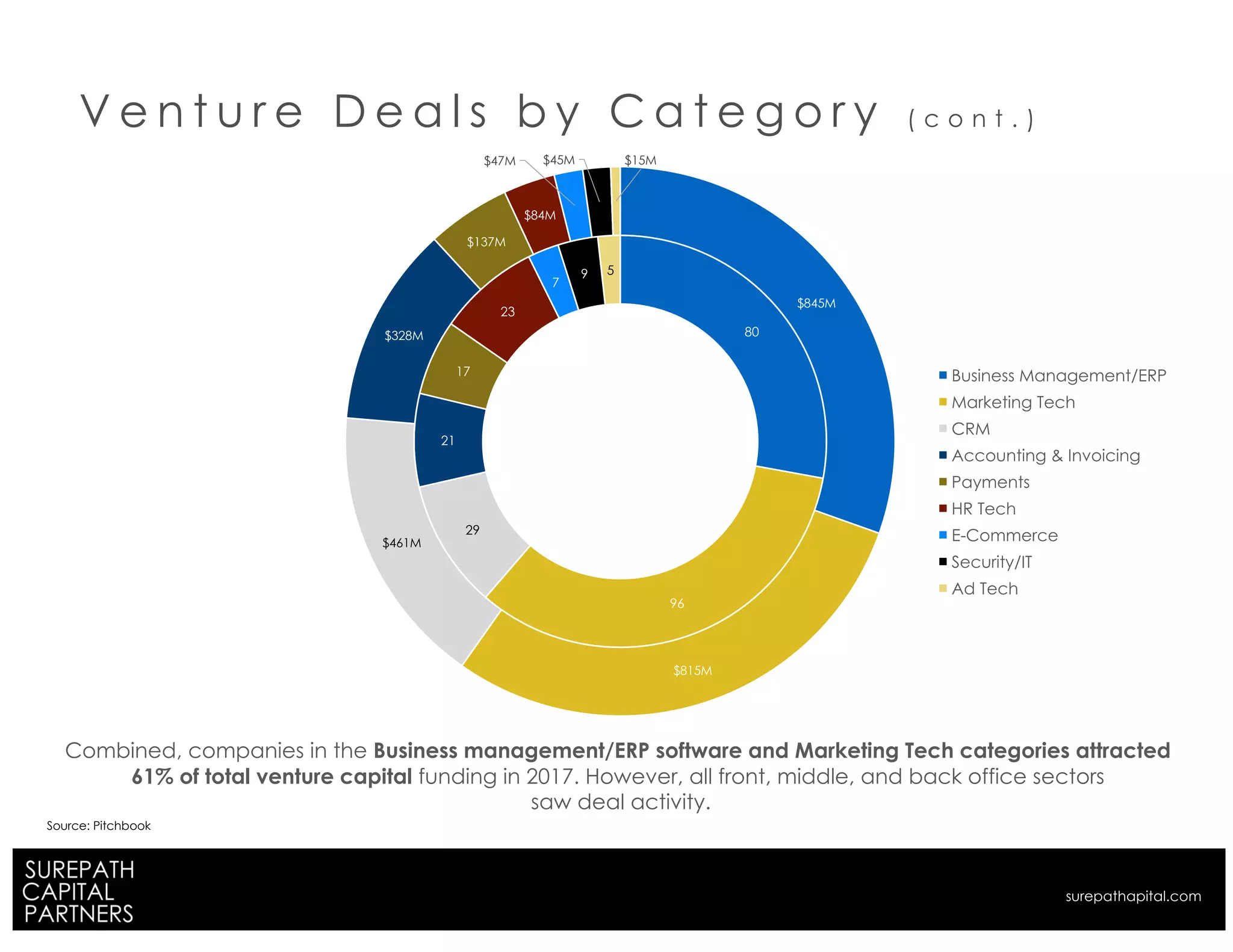 Combined, companies in the Business management/ERP software and Marketing Tech categories attracted
61% of total venture capital funding in 2017. However, all front, middle, and back office sectors
saw deal activity.
80
96
29
21
17
23
7
9 5
$845M
$815M
$461M
$328M
$137M
$84M
$47M $45M $15M
Business Management/ERP
Marketing Tech
CRM
Accounting & Invoicing
Payments
HR Tech
E-Commerce
Security/IT
Ad Tech
Source: Pitchbook
V e n t u r e D e a l s b y C a t e g o r y ( c o n t . )
surepathapital.com
 