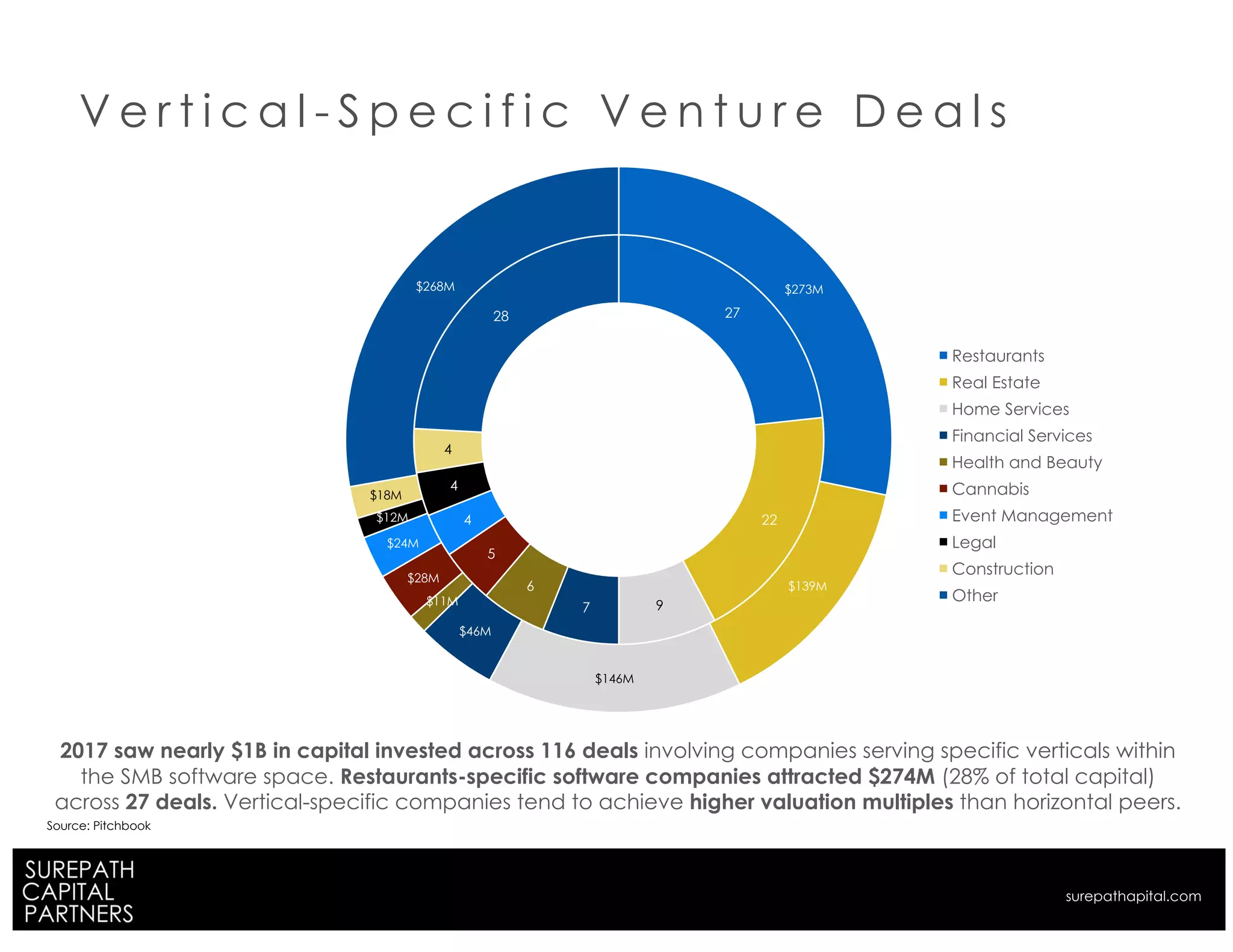 V e r t i c a l - S p e c i f i c V e n t u r e D e a l s
27
22
97
6
5
4
4
4
28
$273M
$139M
$146M
$46M
$11M
$28M
$24M
$12M
$18M
$268M
Restaurants
Real Estate
Home Services
Financial Services
Health and Beauty
Cannabis
Event Management
Legal
Construction
Other
2017 saw nearly $1B in capital invested across 116 deals involving companies serving specific verticals within
the SMB software space. Restaurants-specific software companies attracted $274M (28% of total capital)
across 27 deals. Vertical-specific companies tend to achieve higher valuation multiples than horizontal peers.
Source: Pitchbook
surepathapital.com
 