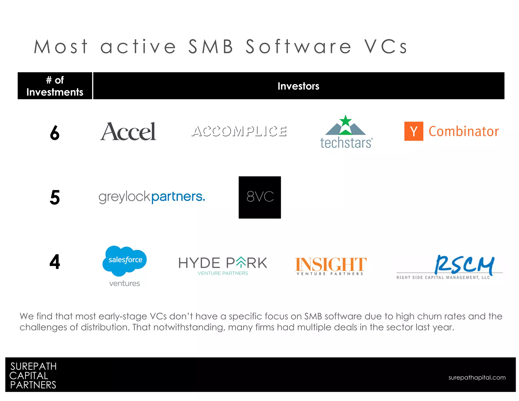 # of
Investments
Investors
6
5
4
M o s t a c t i v e S M B S o f t w a r e V C s
We find that most early-stage VCs don’t have a specific focus on SMB software due to high churn rates and the
challenges of distribution. That notwithstanding, many firms had multiple deals in the sector last year.
surepathapital.com
 