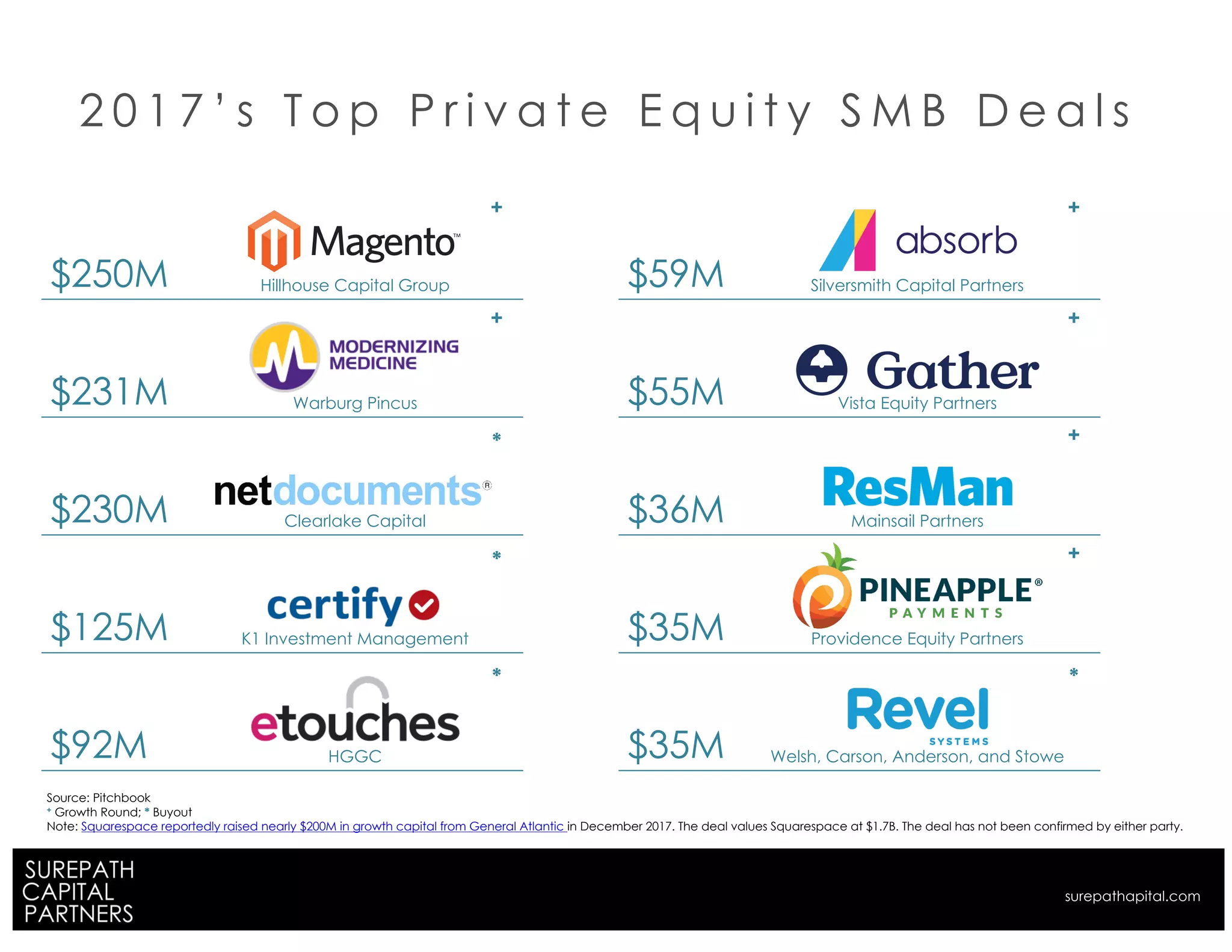 $59M Silversmith Capital Partners
$55M Vista Equity Partners
$36M Mainsail Partners
$35M Providence Equity Partners
$35M Welsh, Carson, Anderson, and Stowe
$250M Hillhouse Capital Group
$231M Warburg Pincus
$230M Clearlake Capital
$125M K1 Investment Management
$92M HGGC
2 0 1 7 ’ s T o p P r i v a t e E q u i t y S M B D e a l s
Source: Pitchbook
+ Growth Round; * Buyout
Note: Squarespace reportedly raised nearly $200M in growth capital from General Atlantic in December 2017. The deal values Squarespace at $1.7B. The deal has not been confirmed by either party.
+
+
+
+
+
+
*
*
* *
surepathapital.com
 