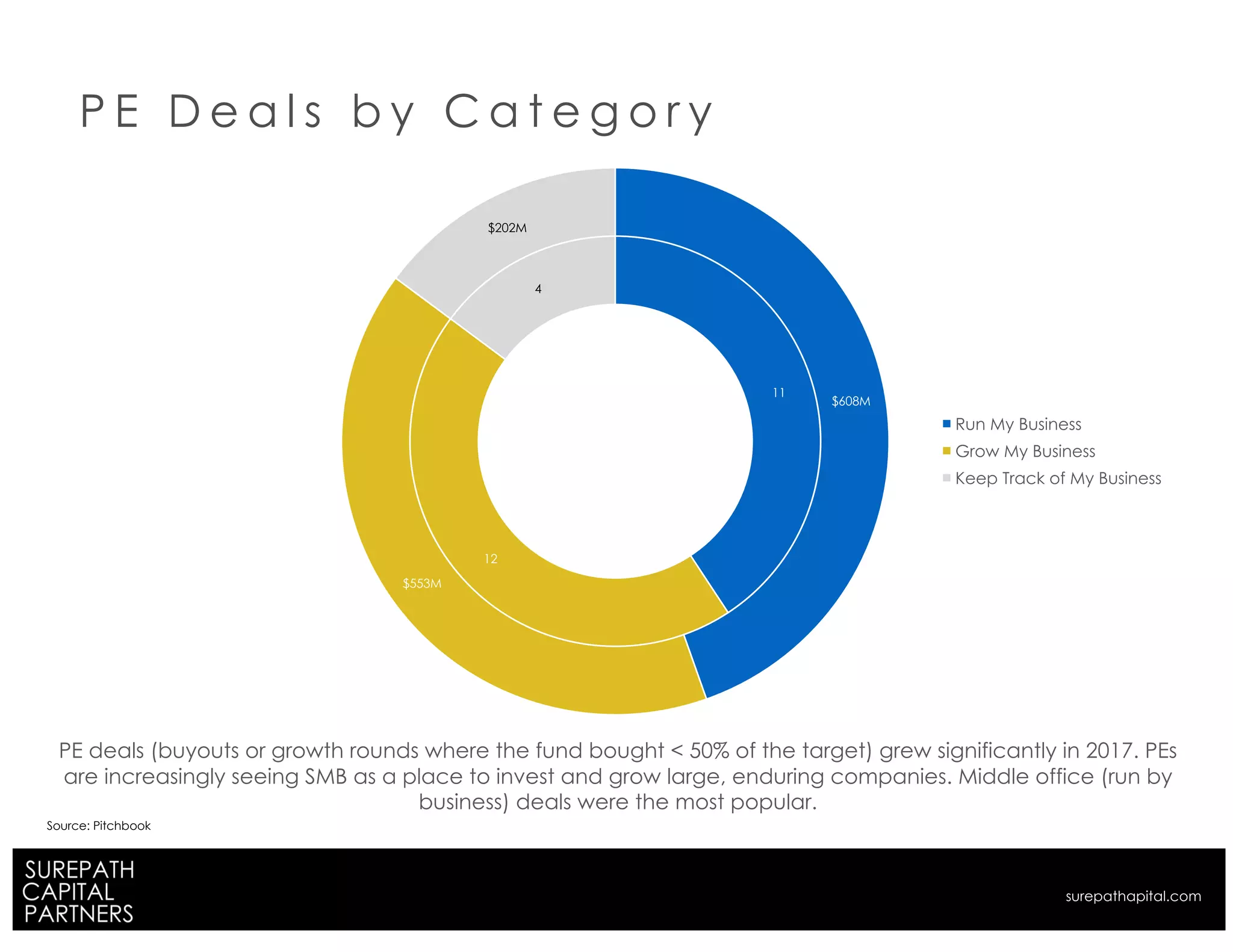 P E D e a l s b y C a t e g o r y
PE deals (buyouts or growth rounds where the fund bought < 50% of the target) grew significantly in 2017. PEs
are increasingly seeing SMB as a place to invest and grow large, enduring companies. Middle office (run by
business) deals were the most popular.
Source: Pitchbook
11
12
4
$608M
$553M
$202M
Run My Business
Grow My Business
Keep Track of My Business
surepathapital.com
 