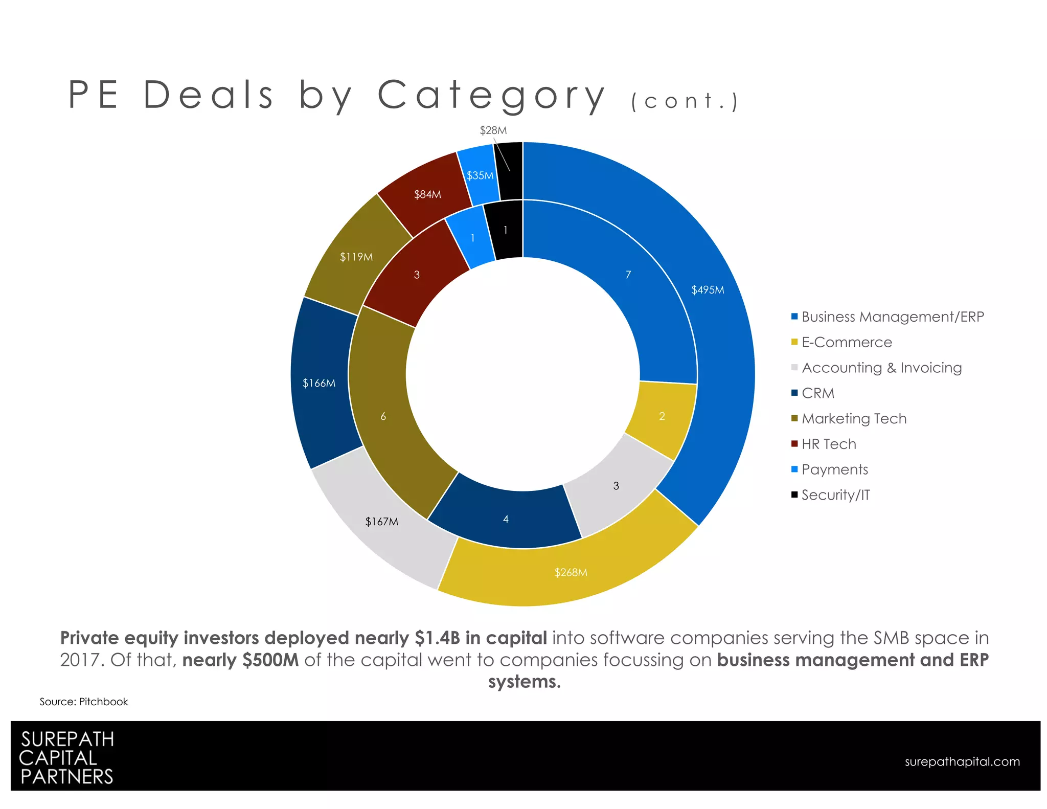 P E D e a l s b y C a t e g o r y ( c o n t . )
Private equity investors deployed nearly $1.4B in capital into software companies serving the SMB space in
2017. Of that, nearly $500M of the capital went to companies focussing on business management and ERP
systems.
Source: Pitchbook
7
2
3
4
6
3
1
1
$495M
$268M
$167M
$166M
$119M
$84M
$35M
$28M
Business Management/ERP
E-Commerce
Accounting & Invoicing
CRM
Marketing Tech
HR Tech
Payments
Security/IT
surepathapital.com
 