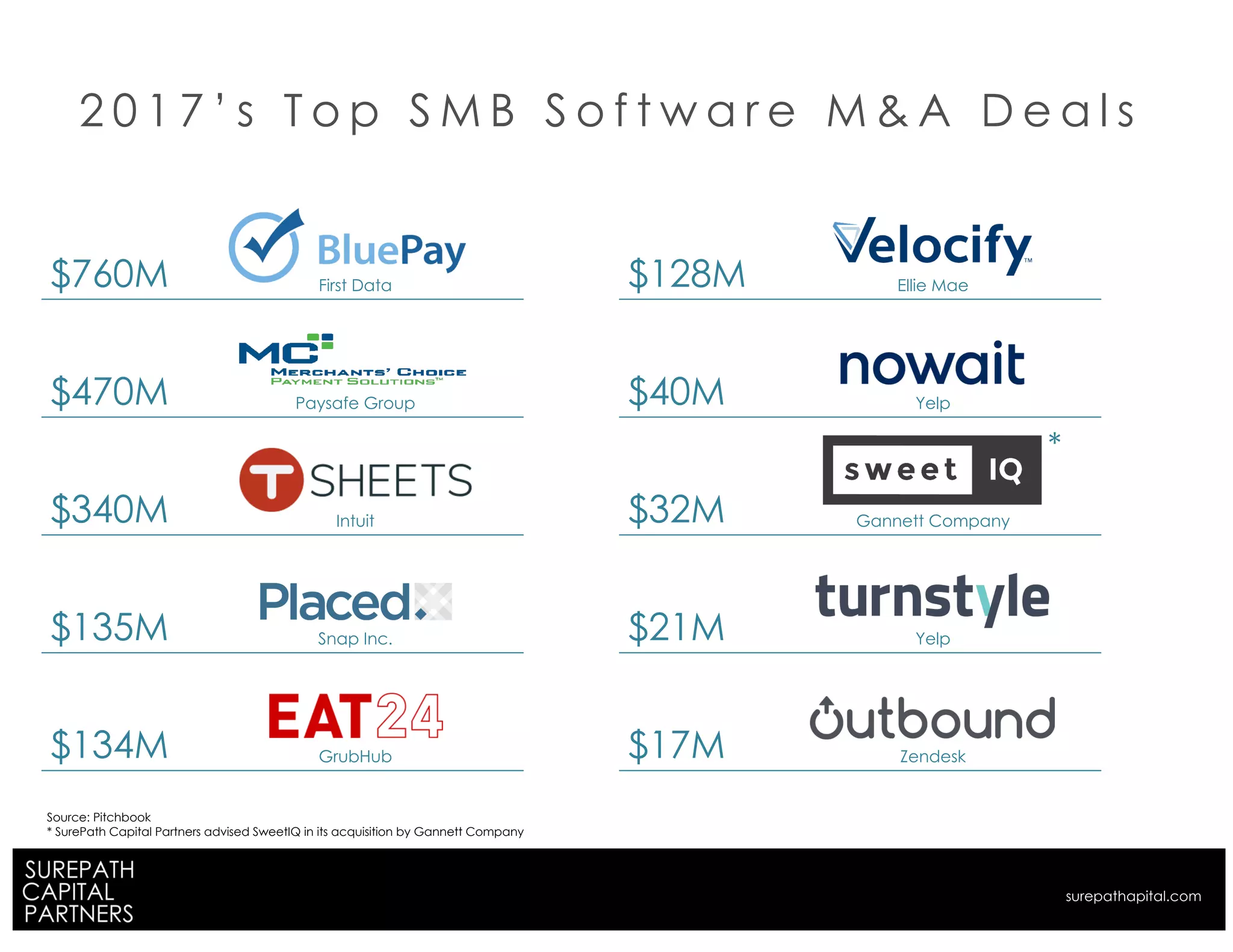 $128M Ellie Mae
$40M Yelp
$32M Gannett Company
$21M Yelp
$17M Zendesk
$760M First Data
$470M Paysafe Group
$340M Intuit
$135M Snap Inc.
$134M GrubHub
2 0 1 7 ’ s T o p S M B S o f t w a r e M & A D e a l s
Source: Pitchbook
* SurePath Capital Partners advised SweetIQ in its acquisition by Gannett Company
*
surepathapital.com
 
