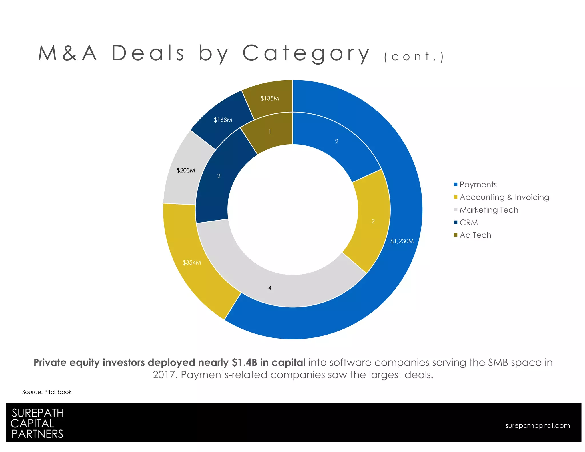 M & A D e a l s b y C a t e g o r y ( c o n t . )
Private equity investors deployed nearly $1.4B in capital into software companies serving the SMB space in
2017. Payments-related companies saw the largest deals.
Source: Pitchbook
2
2
4
2
1
$1,230M
$354M
$203M
$168M
$135M
Payments
Accounting & Invoicing
Marketing Tech
CRM
Ad Tech
surepathapital.com
 