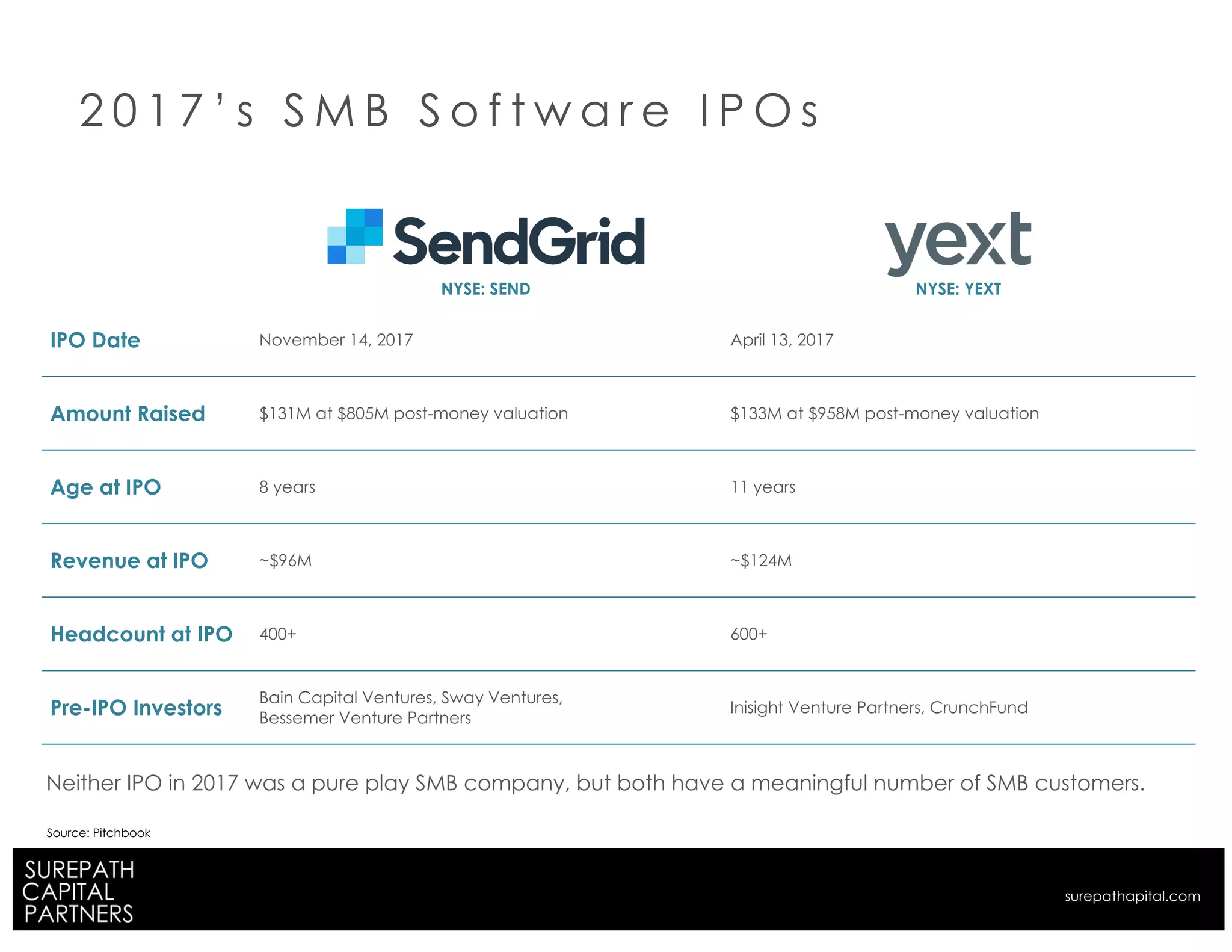 NYSE: SEND NYSE: YEXT
IPO Date November 14, 2017 April 13, 2017
Amount Raised $131M at $805M post-money valuation $133M at $958M post-money valuation
Age at IPO 8 years 11 years
Revenue at IPO ~$96M ~$124M
Headcount at IPO 400+ 600+
Pre-IPO Investors
Bain Capital Ventures, Sway Ventures,
Bessemer Venture Partners
Inisight Venture Partners, CrunchFund
2 0 1 7 ’ s S M B S o f t w a r e I P O s
Source: Pitchbook
Neither IPO in 2017 was a pure play SMB company, but both have a meaningful number of SMB customers.
surepathapital.com
 