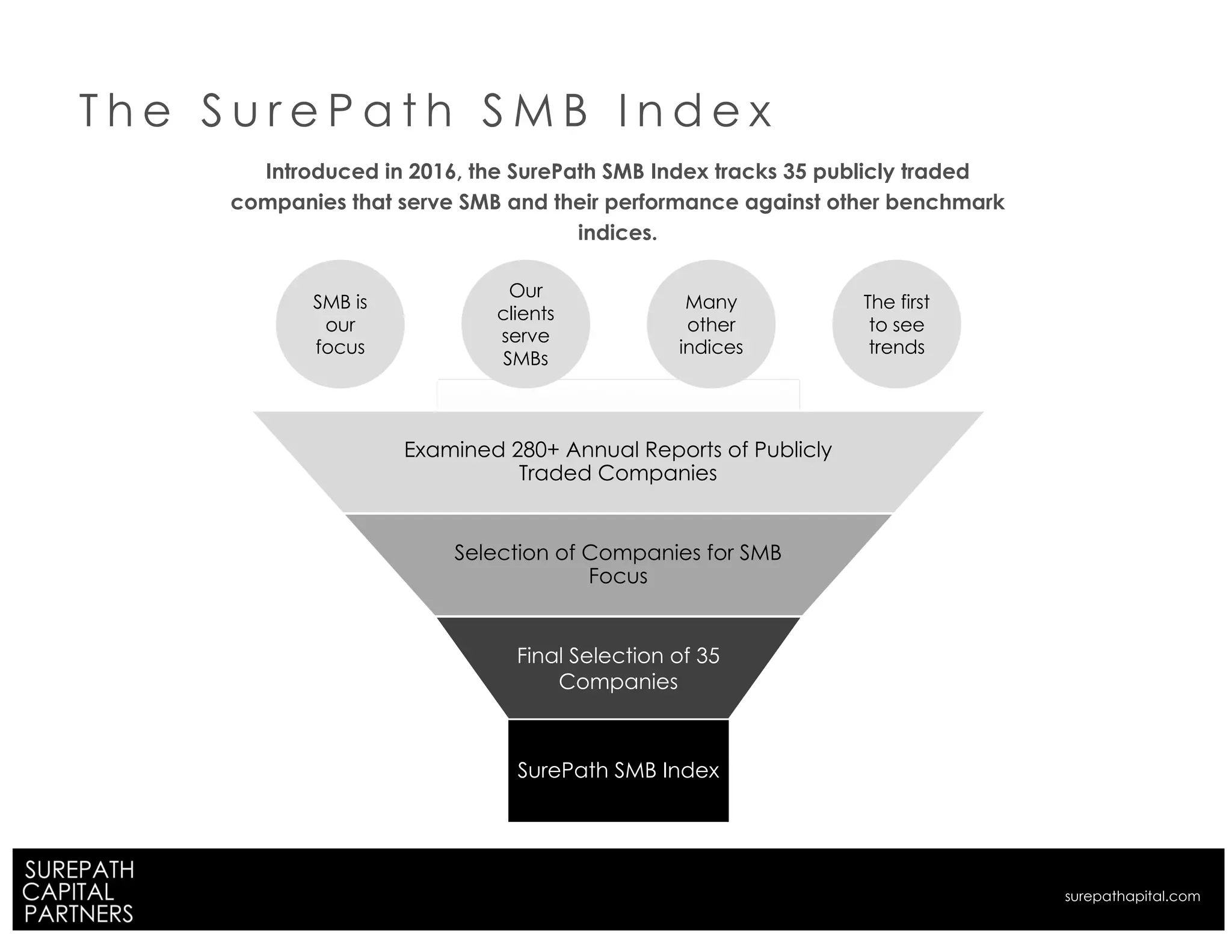 SMB is
our
focus
Our
clients
serve
SMBs
Many
other
indices
The first
to see
trends
Introduced in 2016, the SurePath SMB Index tracks 35 publicly traded
companies that serve SMB and their performance against other benchmark
indices.
Examined 280+ Annual Reports of Publicly
Traded Companies
Selection of Companies for SMB
Focus
SurePath SMB Index
T h e S u r e P a t h S M B I n d e x
Final Selection of 35
Companies
surepathapital.com
 