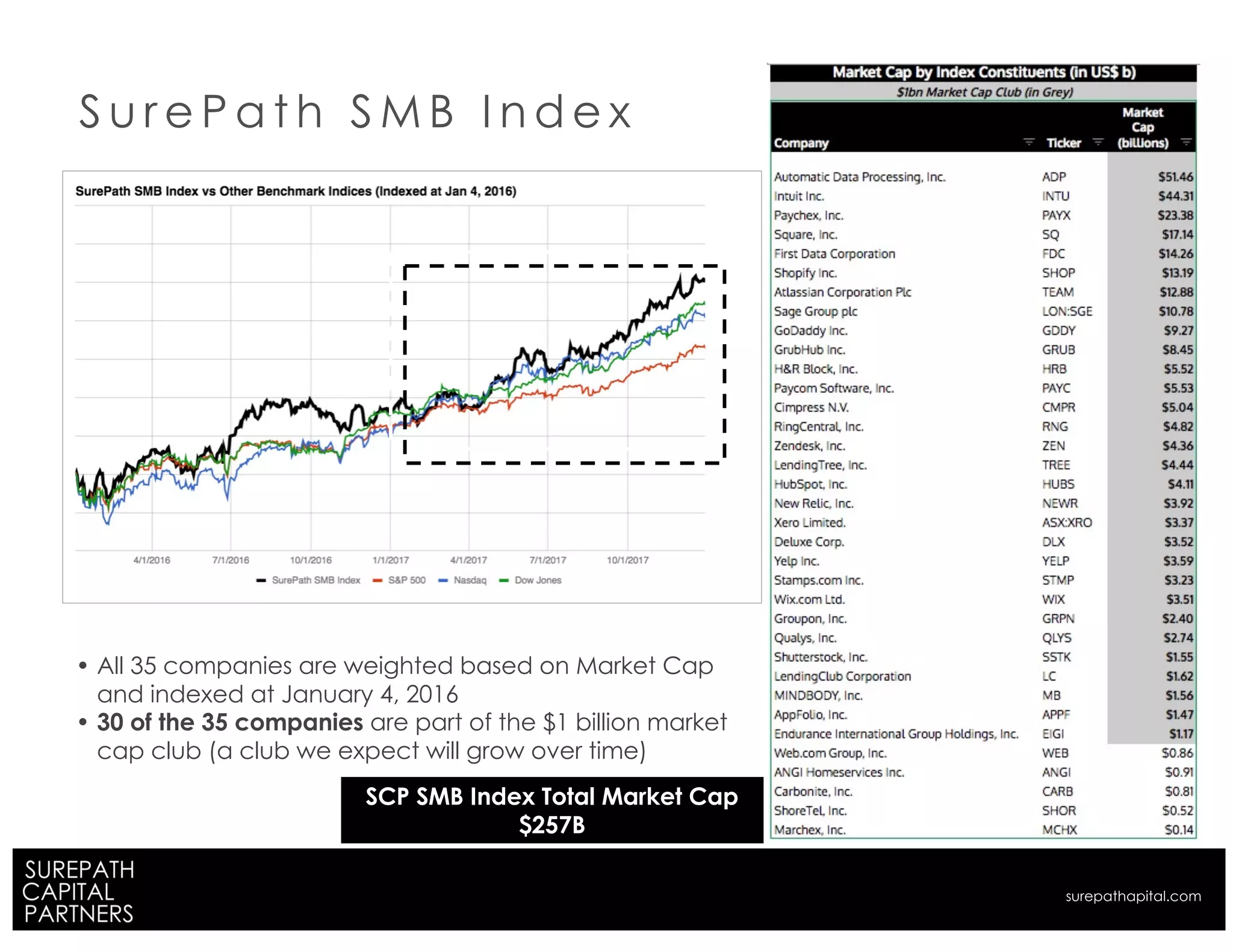 S u r e P a t h S M B I n d e x
• All 35 companies are weighted based on Market Cap
and indexed at January 4, 2016
• 30 of the 35 companies are part of the $1 billion market
cap club (a club we expect will grow over time)
SCP SMB Index Total Market Cap
$257B
surepathapital.com
 