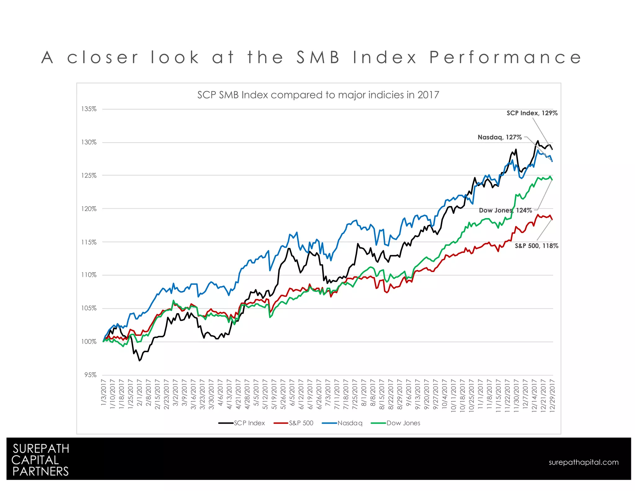 A c l o s e r l o o k a t t h e S M B I n d e x P e r f o r m a n c e
SCP Index, 129%
S&P 500, 118%
Nasdaq, 127%
Dow Jones, 124%
95%
100%
105%
110%
115%
120%
125%
130%
135%
1/3/2017
1/10/2017
1/18/2017
1/25/2017
2/1/2017
2/8/2017
2/15/2017
2/23/2017
3/2/2017
3/9/2017
3/16/2017
3/23/2017
3/30/2017
4/6/2017
4/13/2017
4/21/2017
4/28/2017
5/5/2017
5/12/2017
5/19/2017
5/26/2017
6/5/2017
6/12/2017
6/19/2017
6/26/2017
7/3/2017
7/11/2017
7/18/2017
7/25/2017
8/1/2017
8/8/2017
8/15/2017
8/22/2017
8/29/2017
9/6/2017
9/13/2017
9/20/2017
9/27/2017
10/4/2017
10/11/2017
10/18/2017
10/25/2017
11/1/2017
11/8/2017
11/15/2017
11/22/2017
11/30/2017
12/7/2017
12/14/2017
12/21/2017
12/29/2017
SCP SMB Index compared to major indicies in 2017
SCP Index S&P 500 Nasdaq Dow Jones
surepathapital.com
 