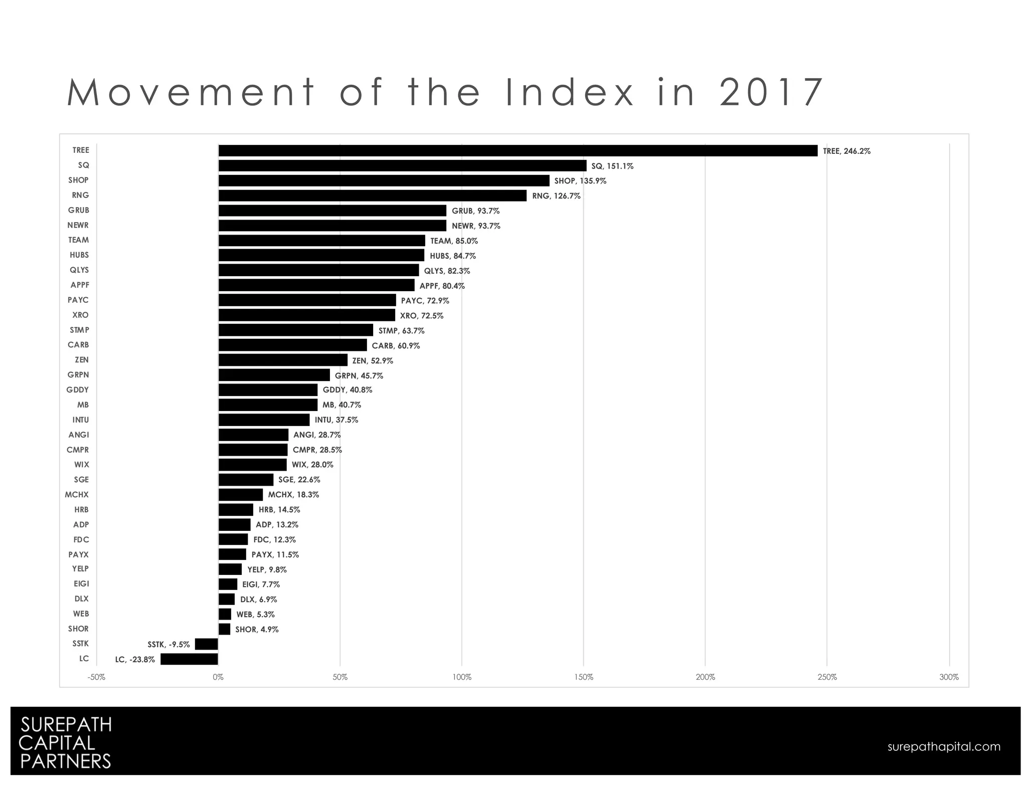 LC, -23.8%
SSTK, -9.5%
SHOR, 4.9%
WEB, 5.3%
DLX, 6.9%
EIGI, 7.7%
YELP, 9.8%
PAYX, 11.5%
FDC, 12.3%
ADP, 13.2%
HRB, 14.5%
MCHX, 18.3%
SGE, 22.6%
WIX, 28.0%
CMPR, 28.5%
ANGI, 28.7%
INTU, 37.5%
MB, 40.7%
GDDY, 40.8%
GRPN, 45.7%
ZEN, 52.9%
CARB, 60.9%
STMP, 63.7%
XRO, 72.5%
PAYC, 72.9%
APPF, 80.4%
QLYS, 82.3%
HUBS, 84.7%
TEAM, 85.0%
NEWR, 93.7%
GRUB, 93.7%
RNG, 126.7%
SHOP, 135.9%
SQ, 151.1%
TREE, 246.2%
-50% 0% 50% 100% 150% 200% 250% 300%
LC
SSTK
SHOR
WEB
DLX
EIGI
YELP
PAYX
FDC
ADP
HRB
MCHX
SGE
WIX
CMPR
ANGI
INTU
MB
GDDY
GRPN
ZEN
CARB
STMP
XRO
PAYC
APPF
QLYS
HUBS
TEAM
NEWR
GRUB
RNG
SHOP
SQ
TREE
M o v e m e n t o f t h e I n d e x i n 2 0 1 7
surepathapital.com
 