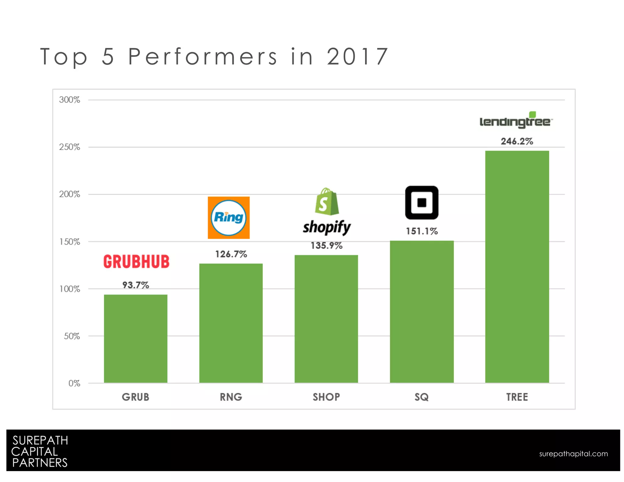 T o p 5 P e r f o r m e r s i n 2 0 1 7
surepathapital.com
 