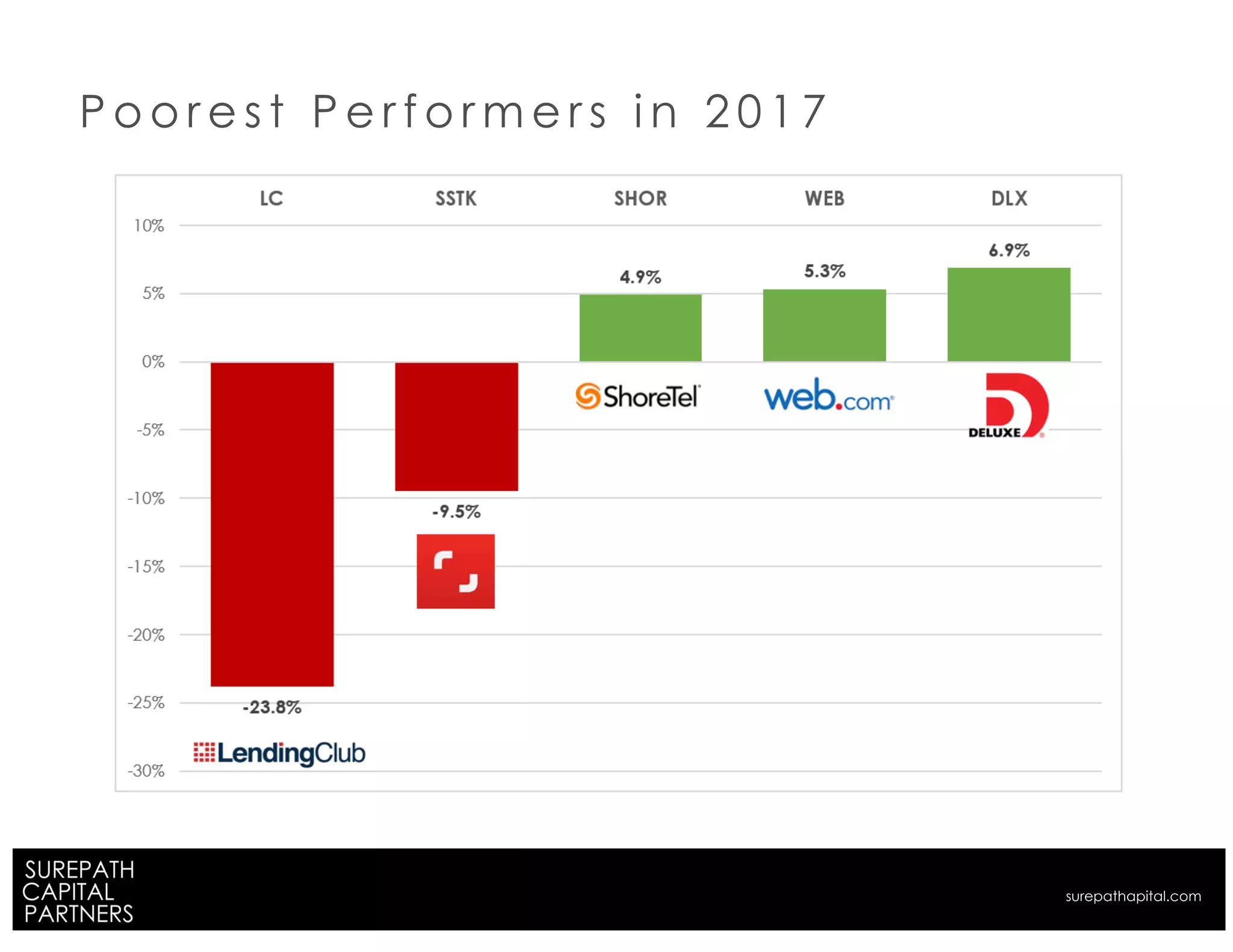 P o o r e s t P e r f o r m e r s i n 2 0 1 7
surepathapital.com
 