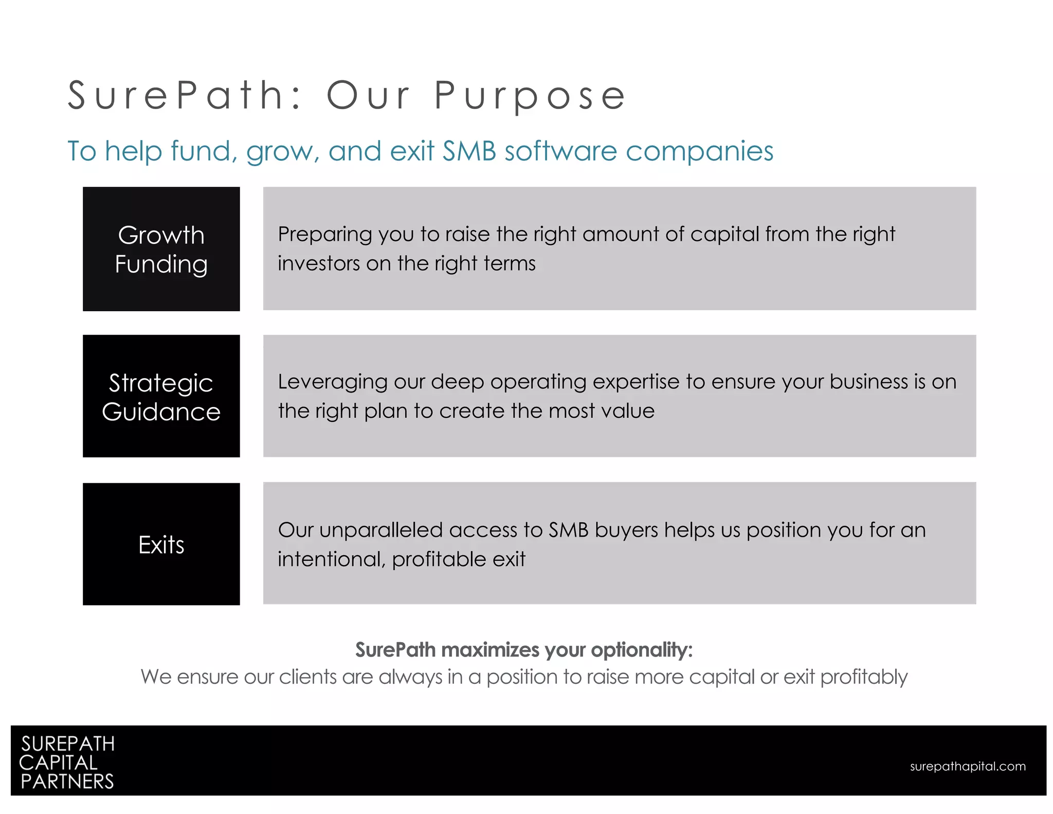 To help fund, grow, and exit SMB software companies
SurePath maximizes your optionality:
We ensure our clients are always in a position to raise more capital or exit profitably
Preparing you to raise the right amount of capital from the right
investors on the right terms
Growth
Funding
Leveraging our deep operating expertise to ensure your business is on
the right plan to create the most value
Strategic
Guidance
Our unparalleled access to SMB buyers helps us position you for an
intentional, profitable exit
Exits
S u r e P a t h : O u r P u r p o s e
surepathapital.com
 