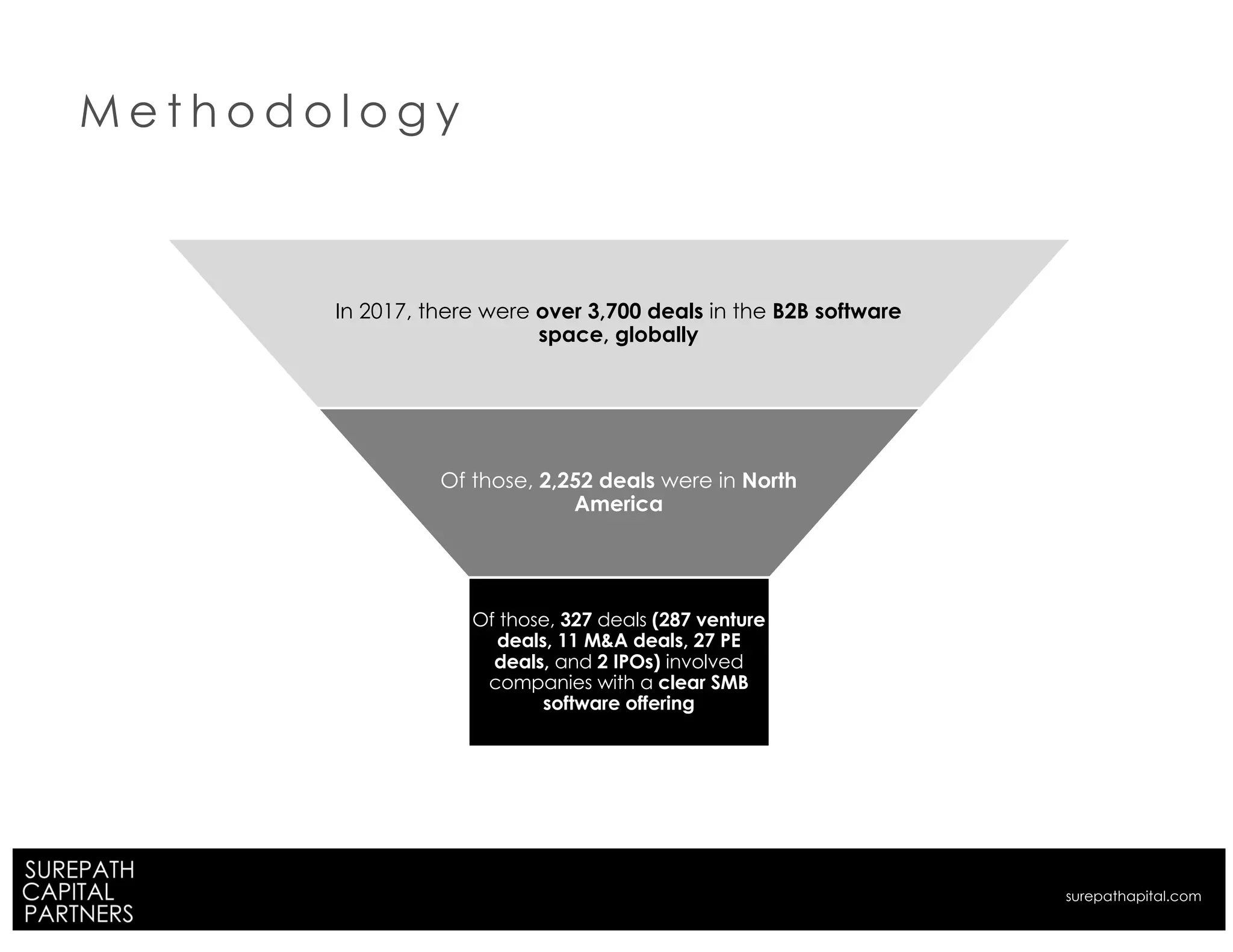 M e t h o d o l o g y
In 2017, there were over 3,700 deals in the B2B software
space, globally
Of those, 2,252 deals were in North
America
Of those, 327 deals (287 venture
deals, 11 M&A deals, 27 PE
deals, and 2 IPOs) involved
companies with a clear SMB
software offering
surepathapital.com
 