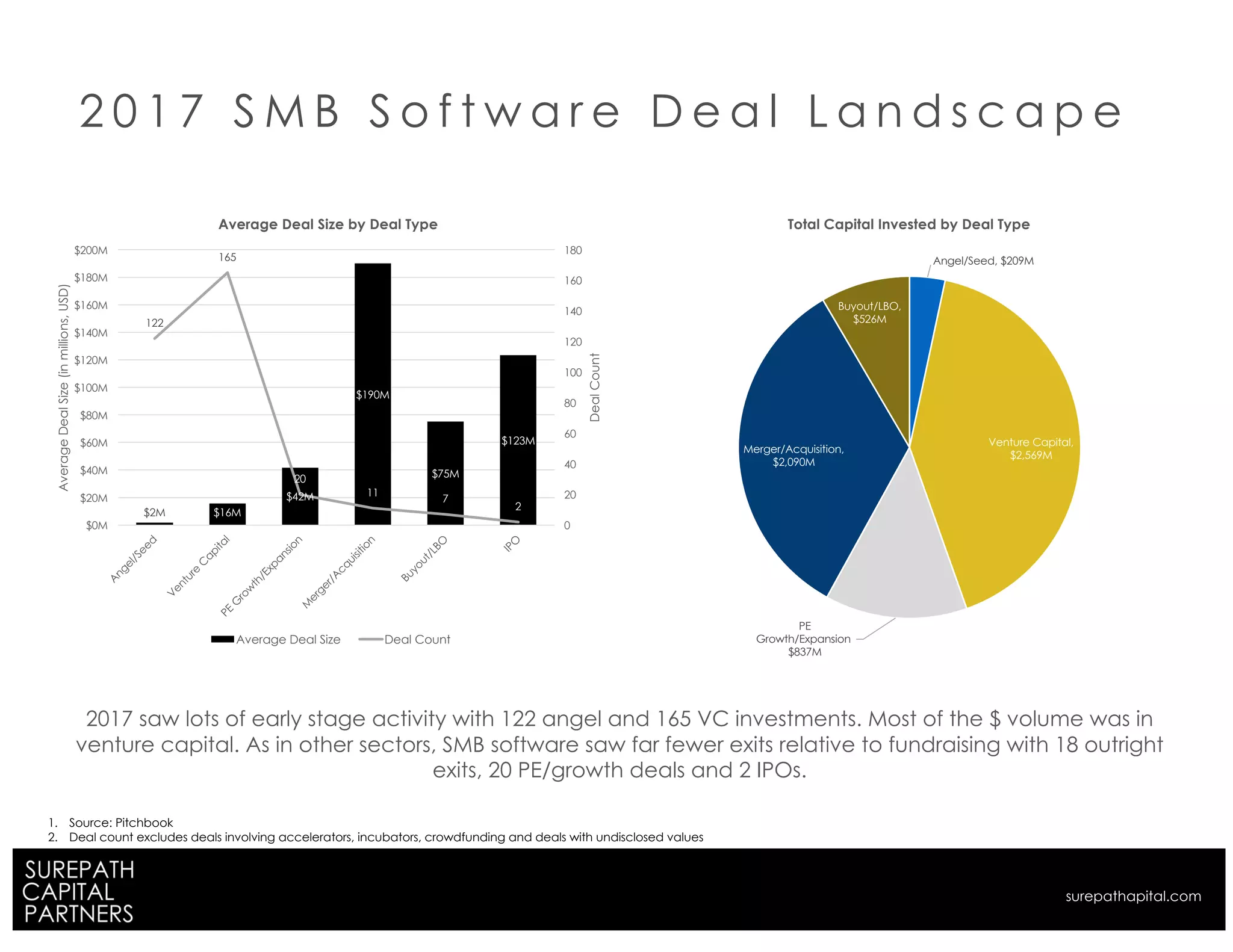 2 0 1 7 S M B S o f t w a r e D e a l L a n d s c a p e
Angel/Seed, $209M
Venture Capital,
$2,569M
PE
Growth/Expansion,
$837M
Merger/Acquisition,
$2,090M
Buyout/LBO,
$526M
Total Capital Invested by Deal Type
1. Source: Pitchbook
2. Deal count excludes deals involving accelerators, incubators, crowdfunding and deals with undisclosed values
$2M $16M
$42M
$190M
$75M
$123M
122
165
20
11
7
2
0
20
40
60
80
100
120
140
160
180
$0M
$20M
$40M
$60M
$80M
$100M
$120M
$140M
$160M
$180M
$200M
DealCount
AverageDealSize(inmillions,USD)
Average Deal Size by Deal Type
Average Deal Size Deal Count
2017 saw lots of early stage activity with 122 angel and 165 VC investments. Most of the $ volume was in
venture capital. As in other sectors, SMB software saw far fewer exits relative to fundraising with 18 outright
exits, 20 PE/growth deals and 2 IPOs.
surepathapital.com
 