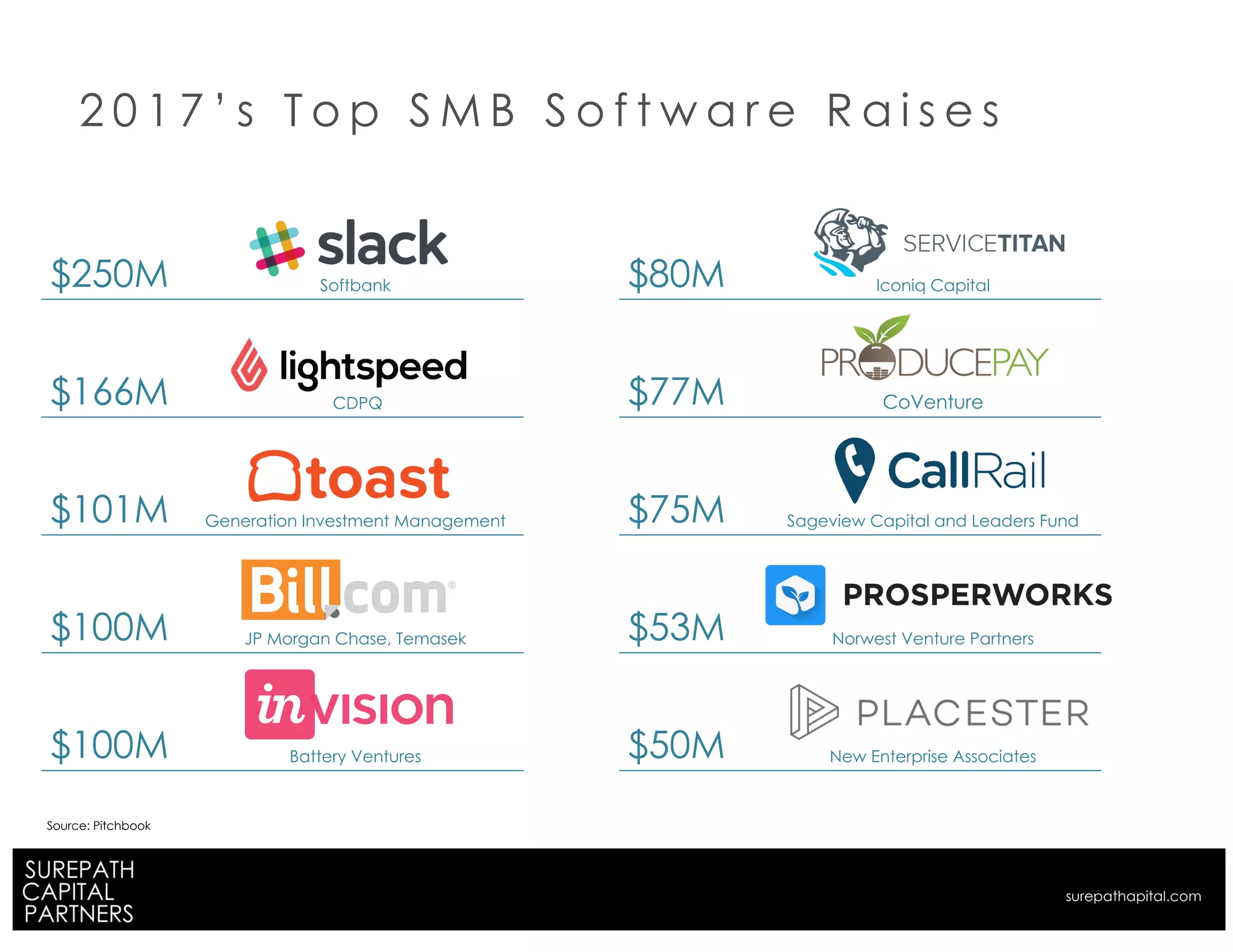 $80M Iconiq Capital
$77M CoVenture
$75M Sageview Capital and Leaders Fund
$53M Norwest Venture Partners
$50M New Enterprise Associates
$250M Softbank
$166M CDPQ
$101M Generation Investment Management
$100M JP Morgan Chase, Temasek
$100M Battery Ventures
2 0 1 7 ’ s T o p S M B S o f t w a r e R a i s e s
Source: Pitchbook
surepathapital.com
 