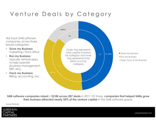 V e n t u r e D e a l s b y C a t e g o r y
SMB software companies raised ~ $2.8B across 287 deals in 2017. Of those, companies that helped SMBs grow
their business attracted nearly 50% of the venture capital in the SMB software space.
137
112
38
$1,338M
$975M
$465M
Grow My Business
Run My Business
Keep Track of My Business
Outer ring represents
total capital invested
by category and inner
ring represents total
deal count by
category
Source: Pitchbook
We track SMB software
companies across three
broad categories:
• Grow my Business:
marketing / front office
• Run my Business:
typically vertical apps
to help operate
(business management,
ERP, etc).
• Track my Business:
Billing, accounting, etc.
surepathapital.com
 