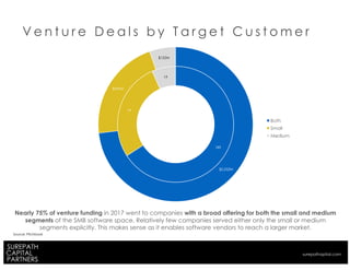 V e n t u r e D e a l s b y T a r g e t C u s t o m e r
Nearly 75% of venture funding in 2017 went to companies with a broad offering for both the small and medium
segments of the SMB software space. Relatively few companies served either only the small or medium
segments explicitly. This makes sense as it enables software vendors to reach a larger market.
189
79
19
$2,032M
$593M
$152M
Both
Small
Medium
Source: Pitchbook
surepathapital.com
 