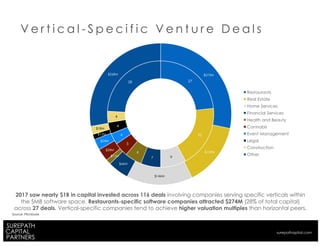 V e r t i c a l - S p e c i f i c V e n t u r e D e a l s
27
22
97
6
5
4
4
4
28
$273M
$139M
$146M
$46M
$11M
$28M
$24M
$12M
$18M
$268M
Restaurants
Real Estate
Home Services
Financial Services
Health and Beauty
Cannabis
Event Management
Legal
Construction
Other
2017 saw nearly $1B in capital invested across 116 deals involving companies serving specific verticals within
the SMB software space. Restaurants-specific software companies attracted $274M (28% of total capital)
across 27 deals. Vertical-specific companies tend to achieve higher valuation multiples than horizontal peers.
Source: Pitchbook
surepathapital.com
 