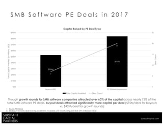 S M B S o f t w a r e P E D e a l s i n 2 0 1 7
1. Source: Pitchbook
2. Deal count excludes deals involving accelerators, incubators, and crowdfunding and deals with undisclosed values
Though growth rounds for SMB software companies attracted over 60% of the capital across nearly 75% of the
total SMB software PE deals, buyout deals attracted significantly more capital per deal ($75M/deal for buyouts
vs. $42M/deal for growth rounds)
$526M
$837M
7
20
0
5
10
15
20
25
$0M
$100M
$200M
$300M
$400M
$500M
$600M
$700M
$800M
$900M
Buyout/LBO PE Growth/Expansion
DealCount
TotalCapitalInvested(inmillions,USD)
Capital Raised by PE Deal Type
Total Capital Invested Deal Count
surepathapital.com
 
