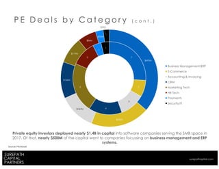 P E D e a l s b y C a t e g o r y ( c o n t . )
Private equity investors deployed nearly $1.4B in capital into software companies serving the SMB space in
2017. Of that, nearly $500M of the capital went to companies focussing on business management and ERP
systems.
Source: Pitchbook
7
2
3
4
6
3
1
1
$495M
$268M
$167M
$166M
$119M
$84M
$35M
$28M
Business Management/ERP
E-Commerce
Accounting & Invoicing
CRM
Marketing Tech
HR Tech
Payments
Security/IT
surepathapital.com
 