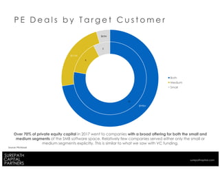 P E D e a l s b y T a r g e t C u s t o m e r
Over 70% of private equity capital in 2017 went to companies with a broad offering for both the small and
medium segments of the SMB software space. Relatively few companies served either only the small or
medium segments explicitly. This is similar to what we saw with VC funding.
Source: Pitchbook
21
4
2
$998M
$317M
$63M
Both
Medium
Small
surepathapital.com
 