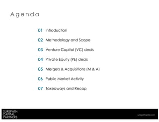 Private & Confidential |
A g e n d a
01 Introduction
02 Methodology and Scope
03 Venture Capital (VC) deals
04 Private Equity (PE) deals
05 Mergers & Acquisitions (M & A)
06 Public Market Activity
07 Takeaways and Recap
surepathapital.com
 