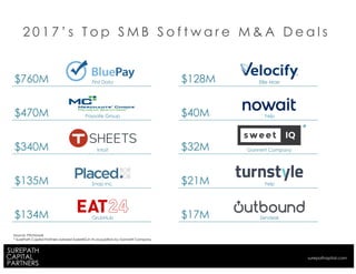 $128M Ellie Mae
$40M Yelp
$32M Gannett Company
$21M Yelp
$17M Zendesk
$760M First Data
$470M Paysafe Group
$340M Intuit
$135M Snap Inc.
$134M GrubHub
2 0 1 7 ’ s T o p S M B S o f t w a r e M & A D e a l s
Source: Pitchbook
* SurePath Capital Partners advised SweetIQ in its acquisition by Gannett Company
*
surepathapital.com
 