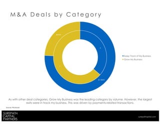 M & A D e a l s b y C a t e g o r y
Source: Pitchbook
4
7
$1,584M
$506M
Keep Track of My Business
Grow My Business
As with other deal categories, Grow My Business was the leading category by volume. However, the largest
exits were in track my business. This was driven by payments-related transactions.
surepathapital.com
 