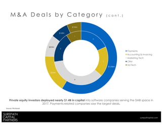 M & A D e a l s b y C a t e g o r y ( c o n t . )
Private equity investors deployed nearly $1.4B in capital into software companies serving the SMB space in
2017. Payments-related companies saw the largest deals.
Source: Pitchbook
2
2
4
2
1
$1,230M
$354M
$203M
$168M
$135M
Payments
Accounting & Invoicing
Marketing Tech
CRM
Ad Tech
surepathapital.com
 